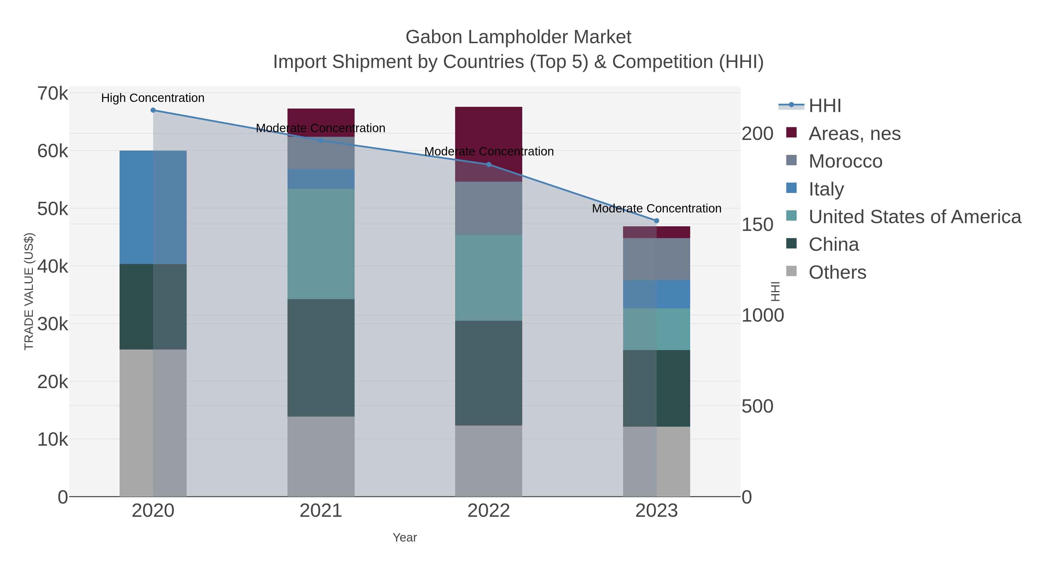 Gabon Lampholder Market Import Shipment by Countries (Top 5) & Competition (HHI)