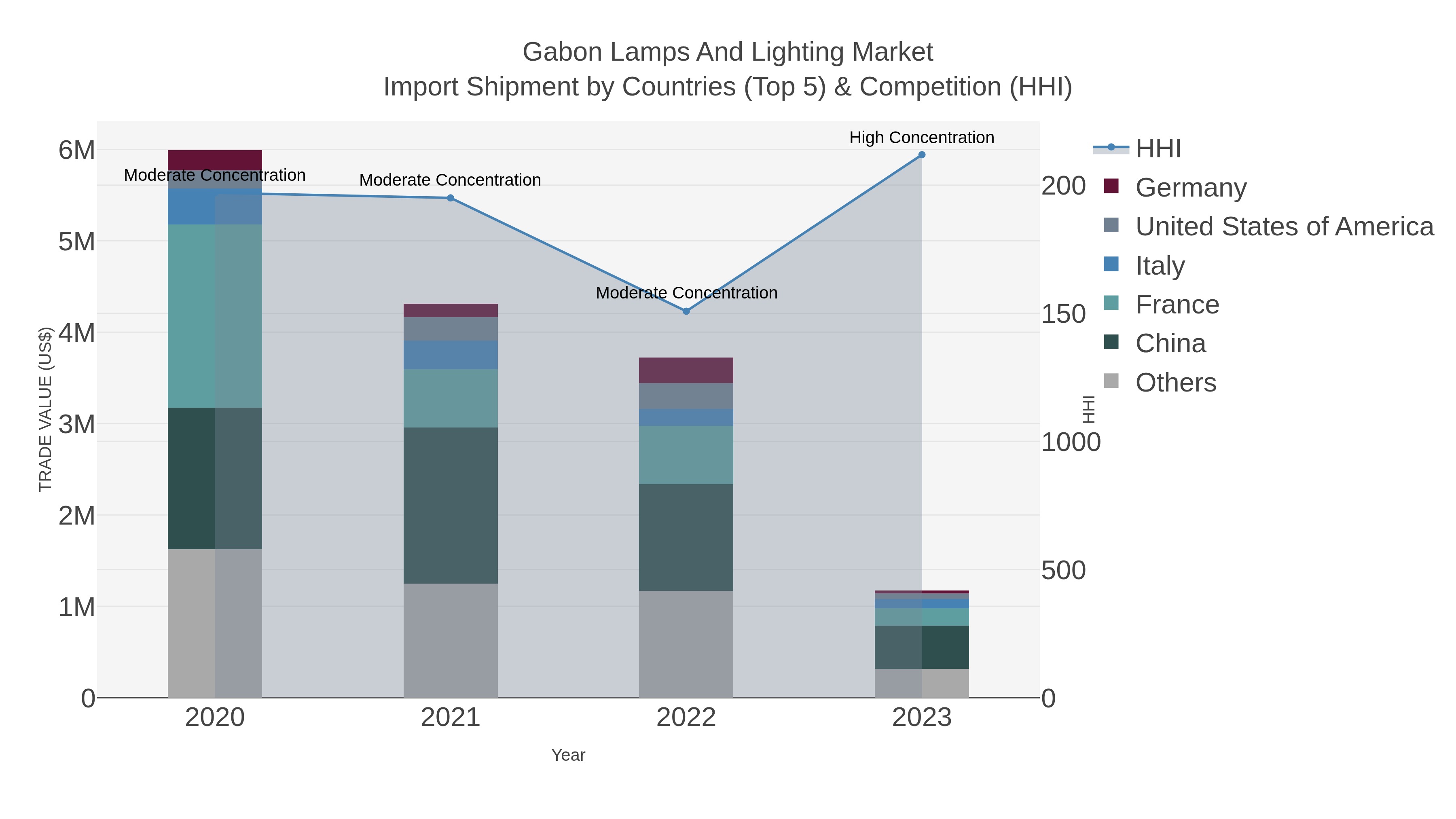 Gabon Lamps And Lighting Market Import Shipment by Countries (Top 5) & Competition (HHI)