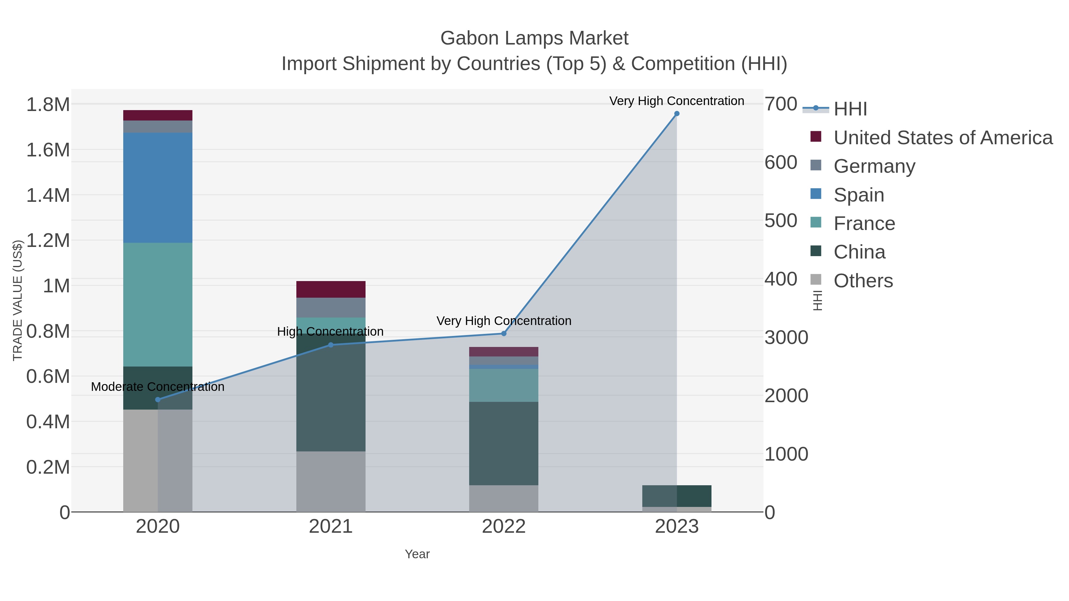 Gabon Lamps Market Import Shipment by Countries (Top 5) & Competition (HHI)