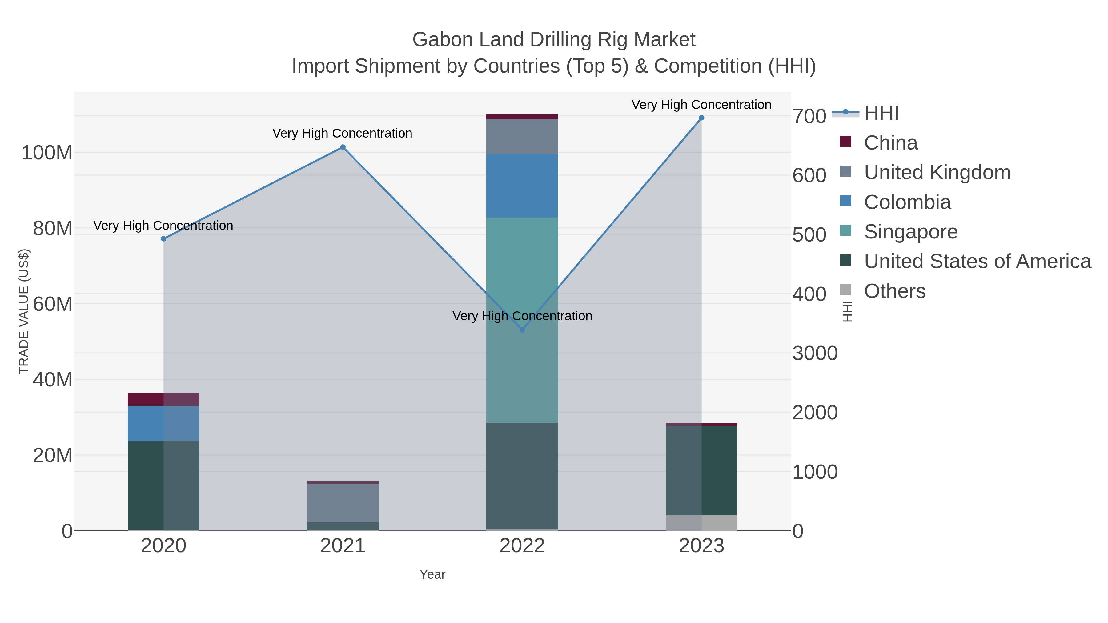 Gabon Land Drilling Rig Market Import Shipment by Countries (Top 5) & Competition (HHI)