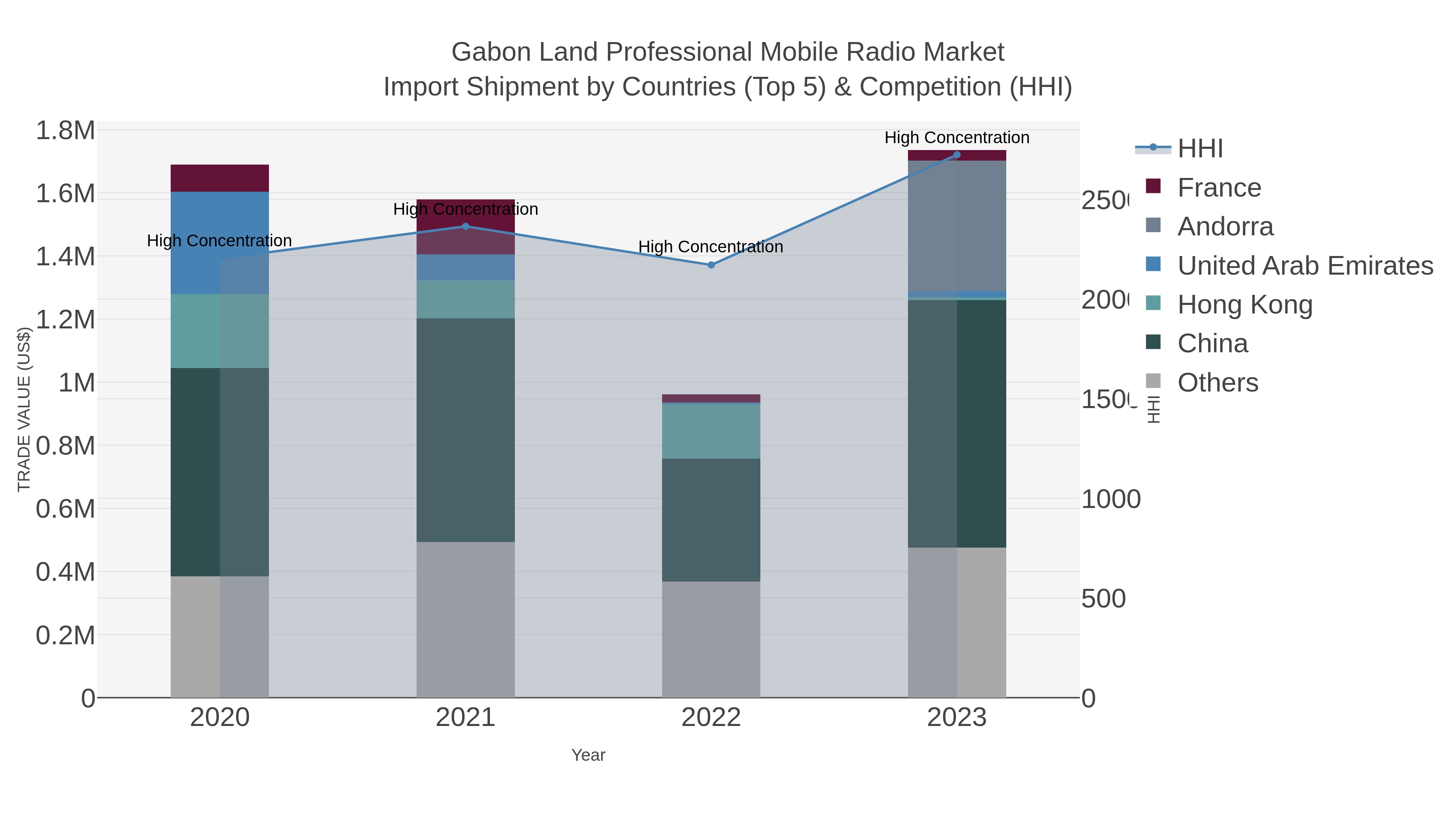 Gabon Land Professional Mobile Radio Market Import Shipment by Countries (Top 5) & Competition (HHI)