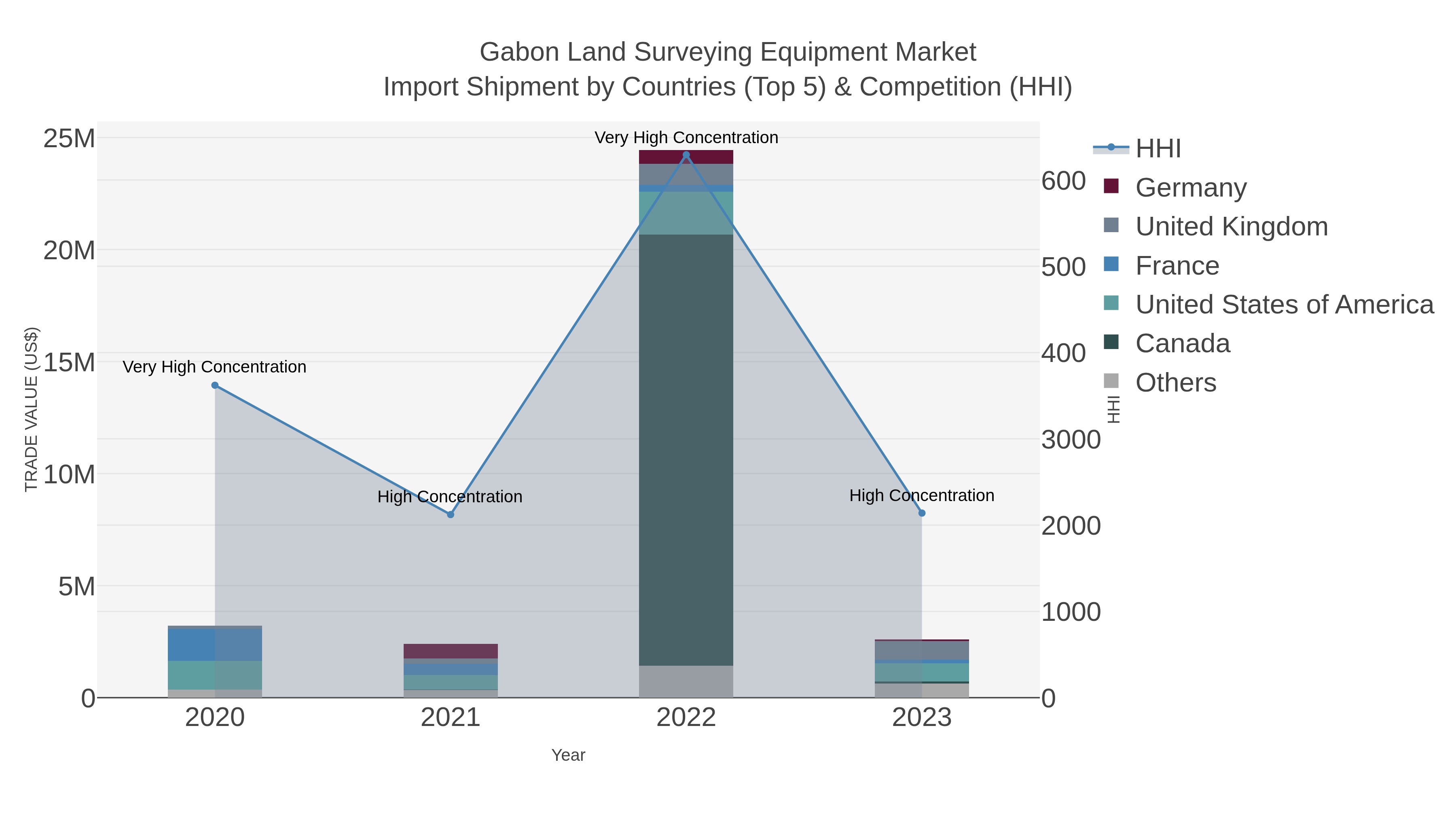 Gabon Land Surveying Equipment Market Import Shipment by Countries (Top 5) & Competition (HHI)