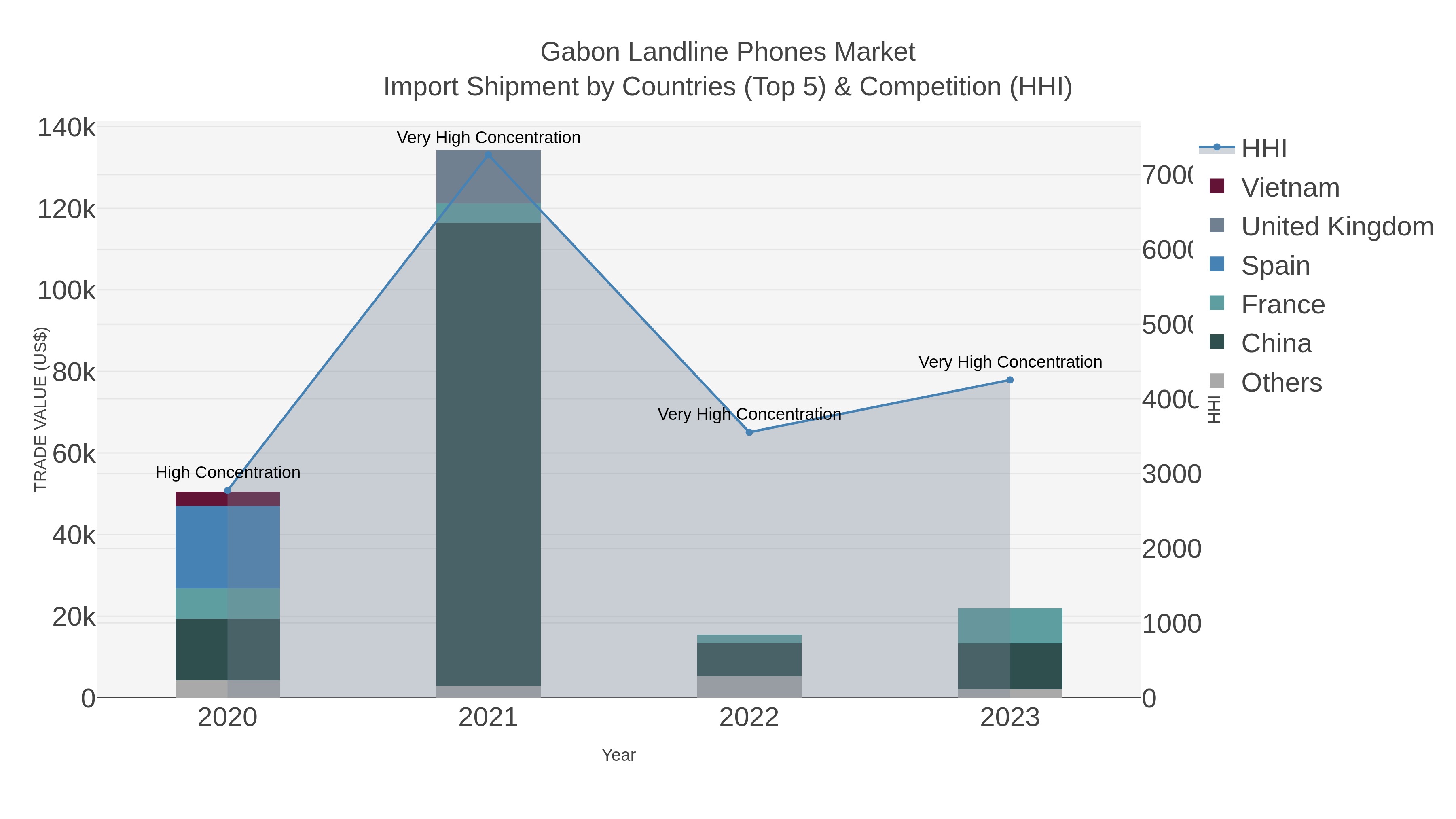 Gabon Landline Phones Market Import Shipment by Countries (Top 5) & Competition (HHI)