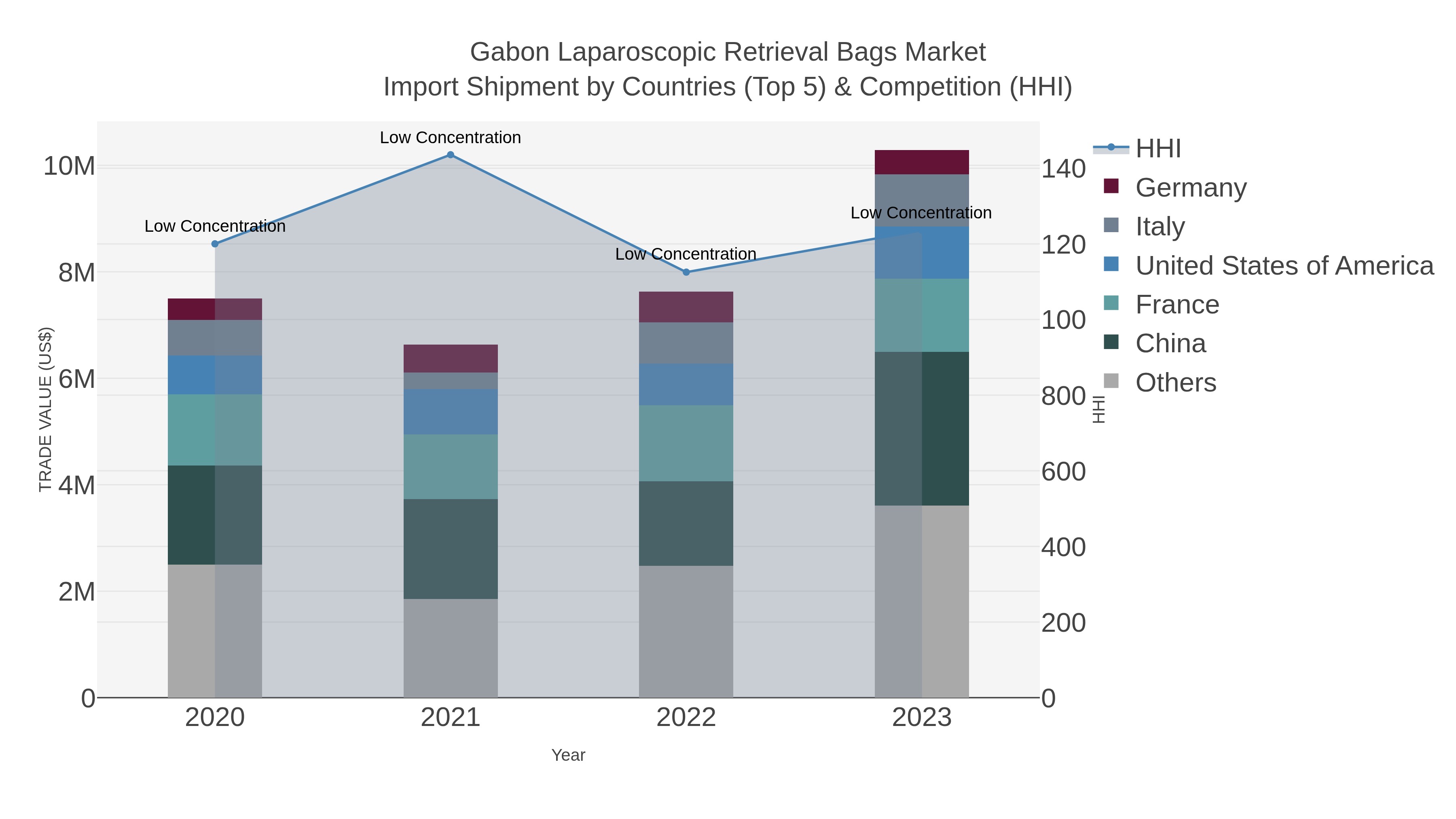 Gabon Laparoscopic Retrieval Bags Market Import Shipment by Countries (Top 5) & Competition (HHI)