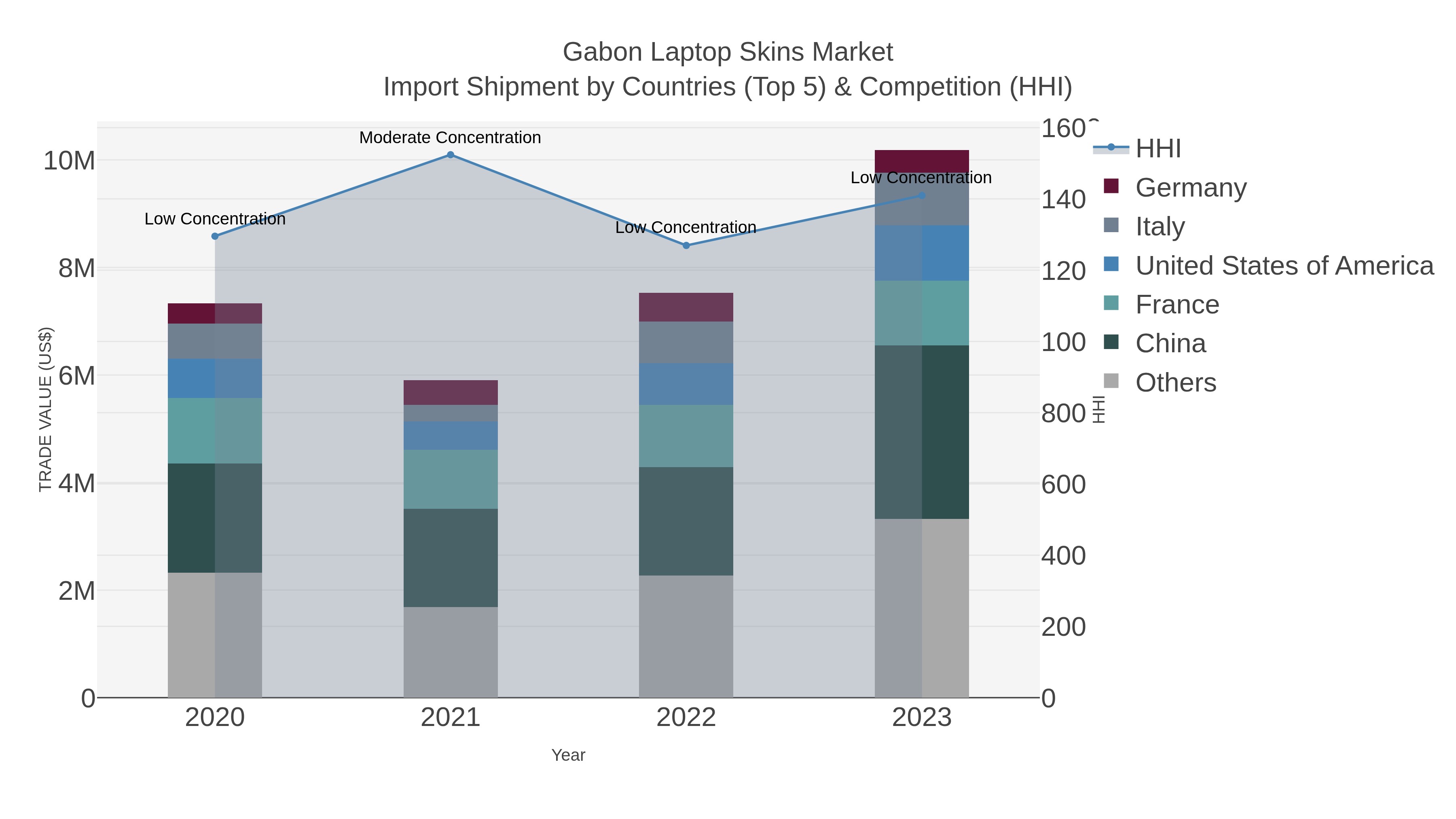 Gabon Laptop Skins Market Import Shipment by Countries (Top 5) & Competition (HHI)