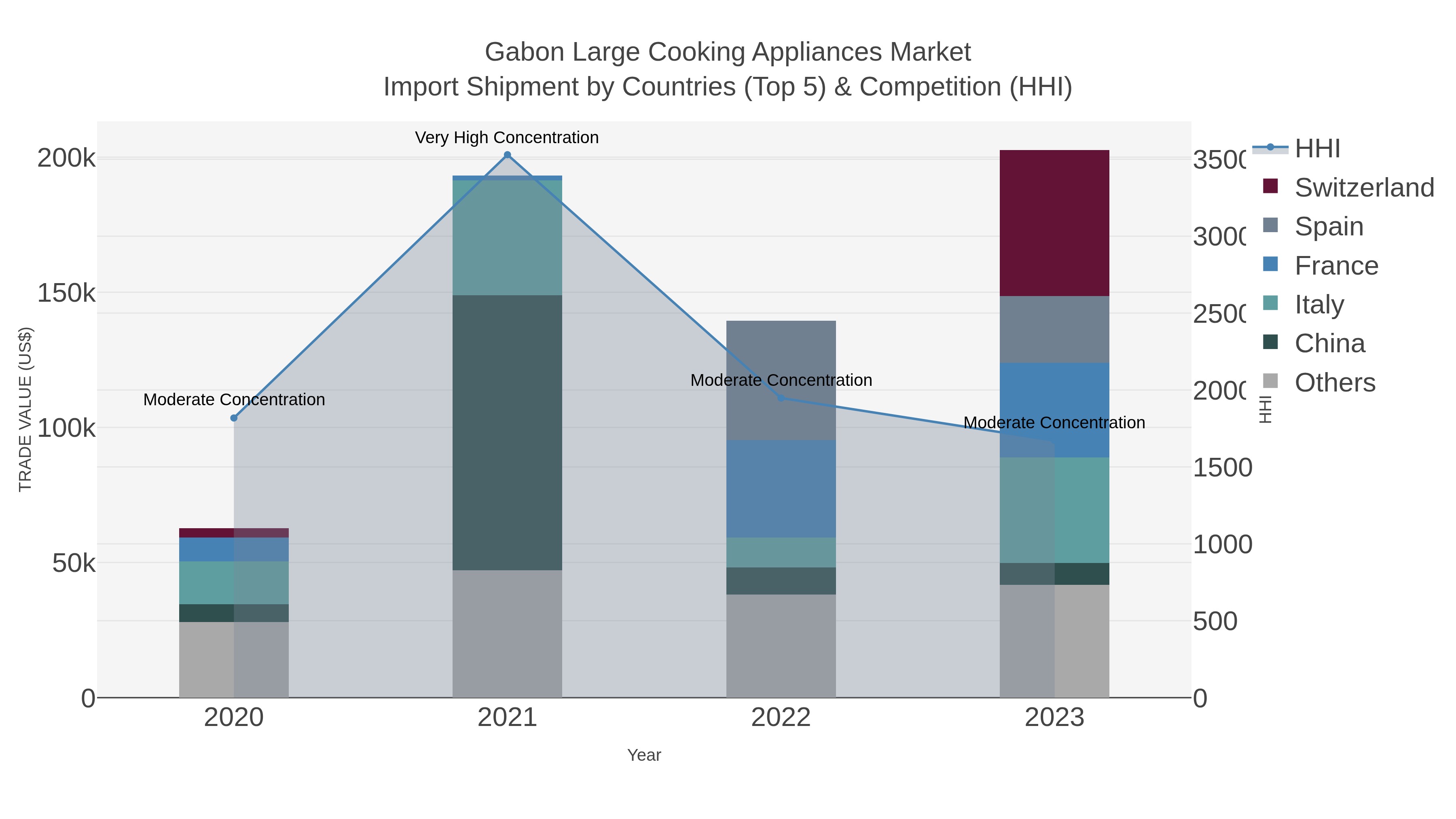 Gabon Large Cooking Appliances Market Import Shipment by Countries (Top 5) & Competition (HHI)