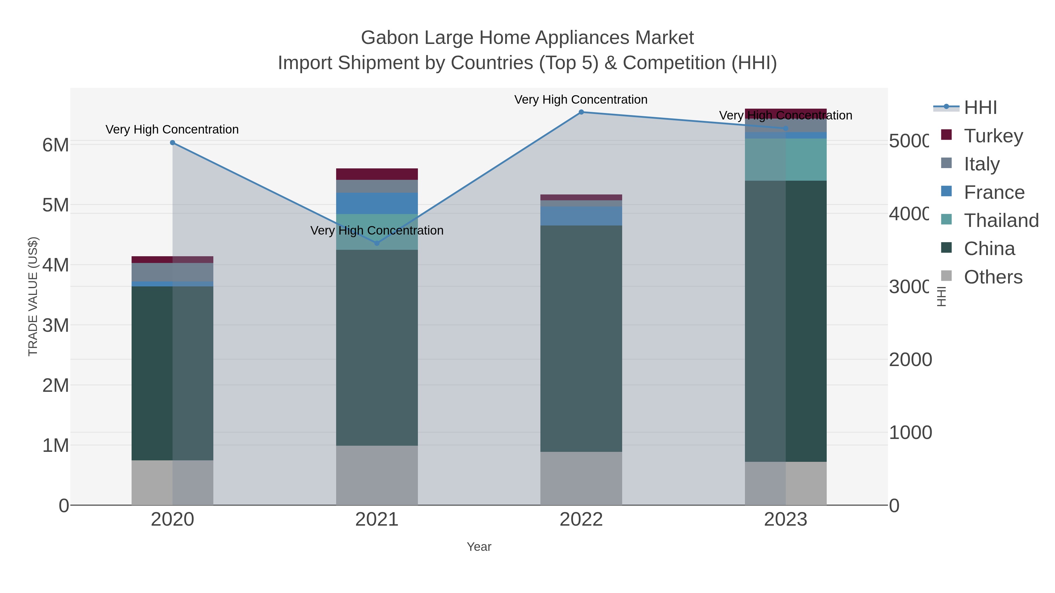Gabon Large Home Appliances Market Import Shipment by Countries (Top 5) & Competition (HHI)