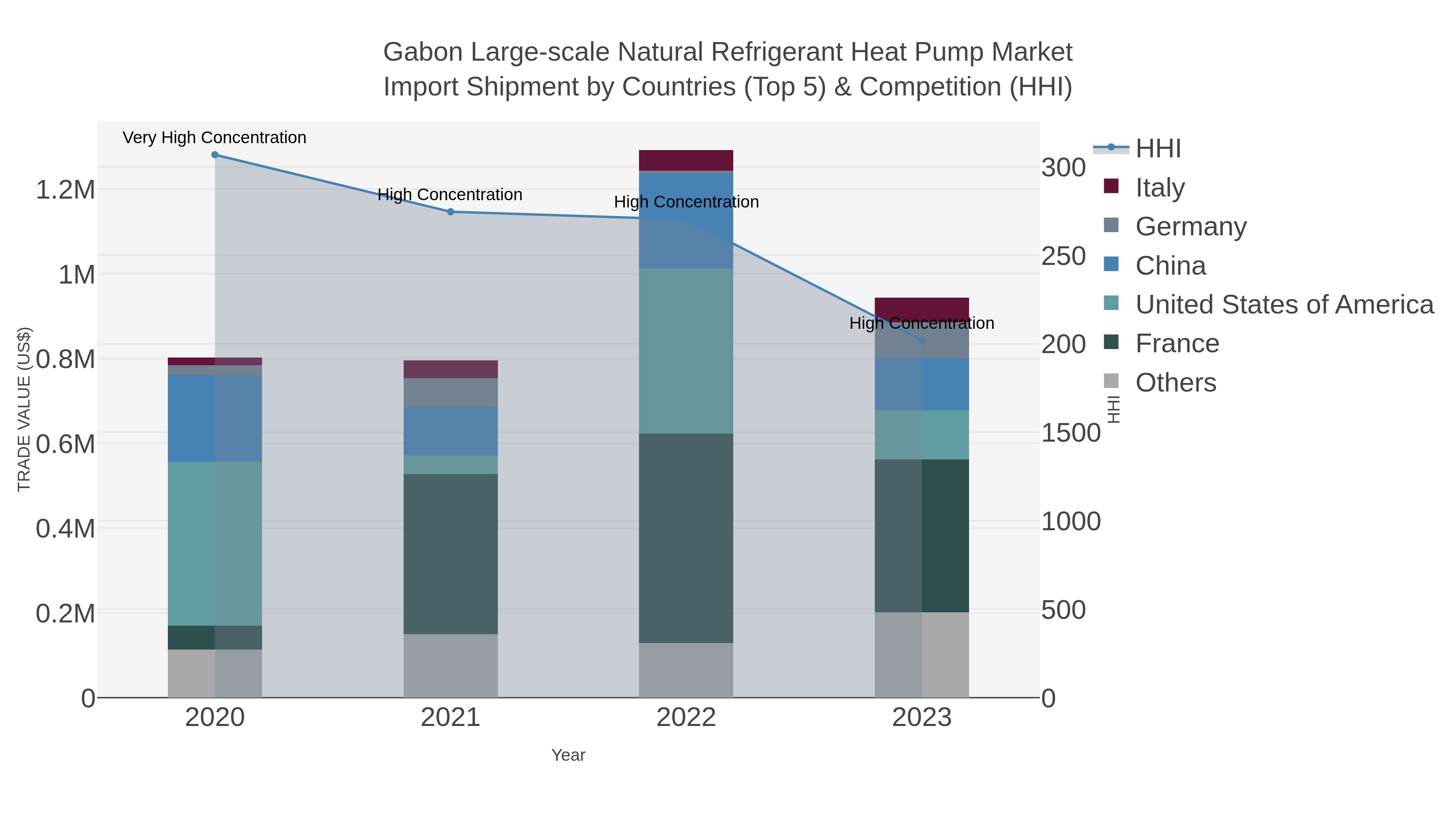 Gabon Large-scale Natural Refrigerant Heat Pump Market Import Shipment by Countries (Top 5) & Competition (HHI)
