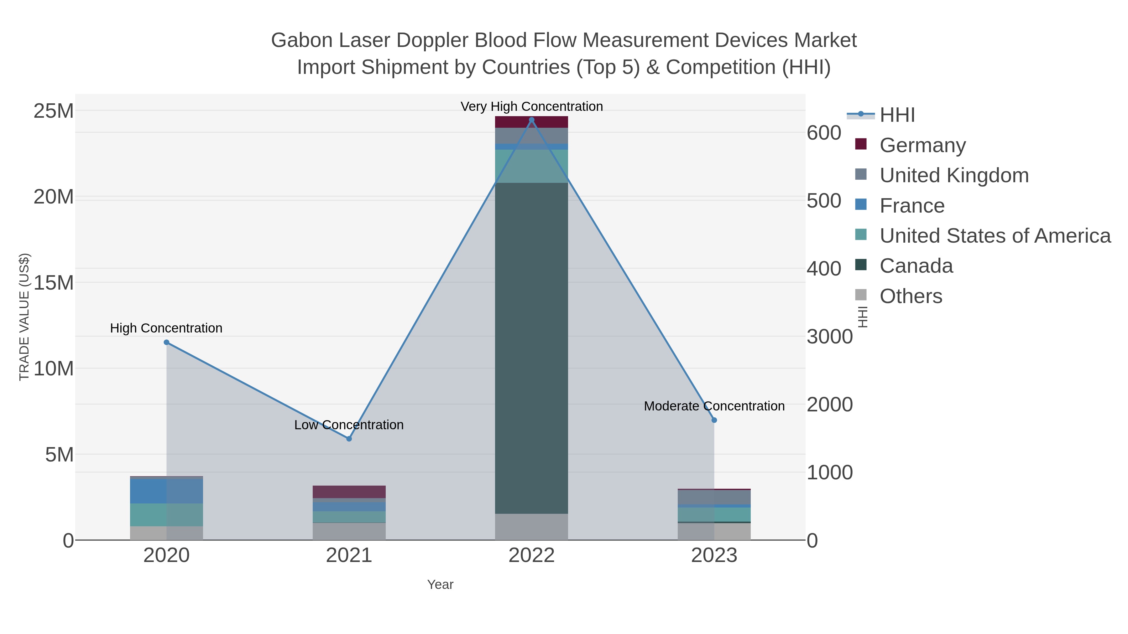 Gabon Laser Doppler Blood Flow Measurement Devices Market Import Shipment by Countries (Top 5) & Competition (HHI)