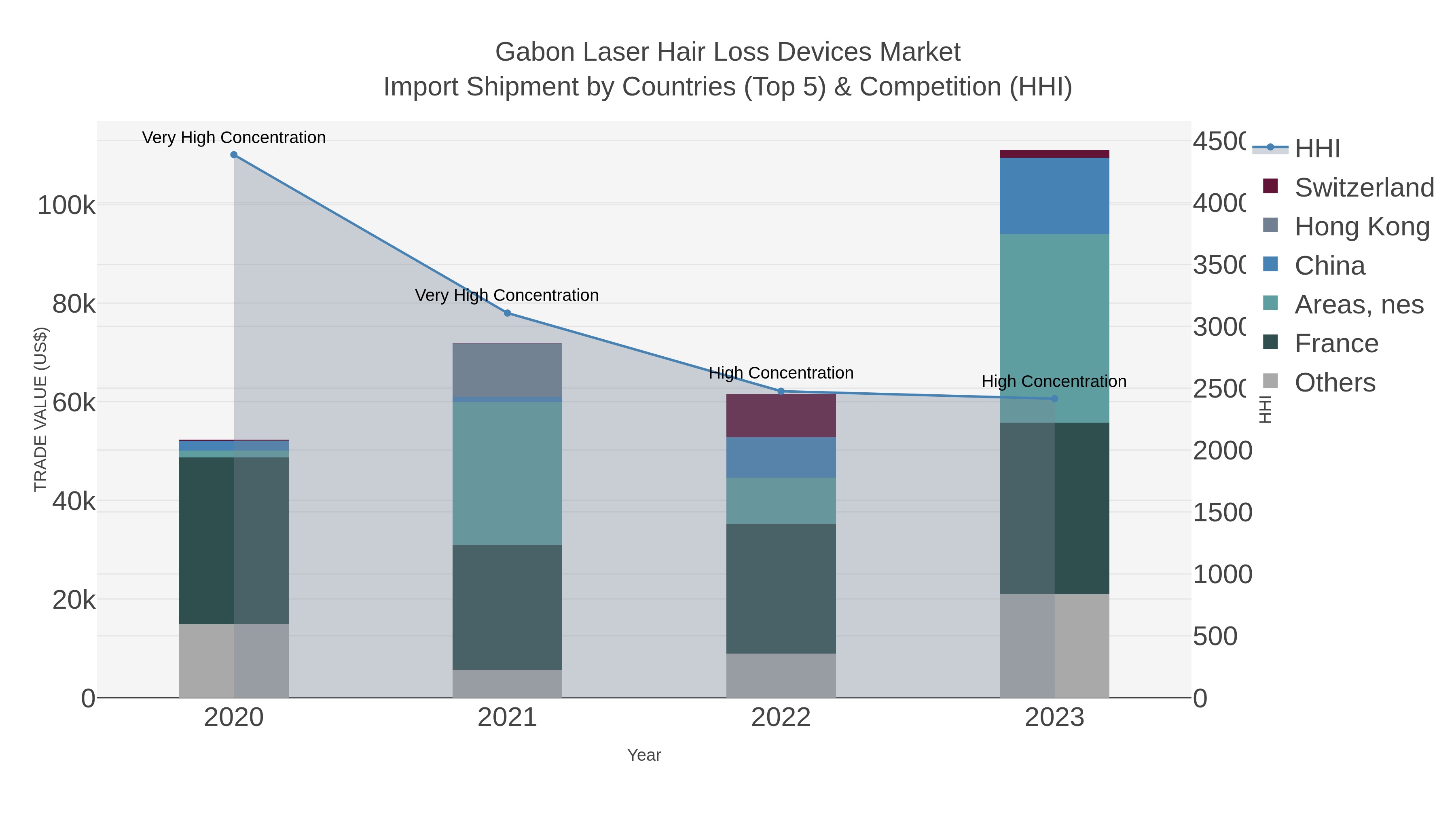 Gabon Laser Hair Loss Devices Market Import Shipment by Countries (Top 5) & Competition (HHI)