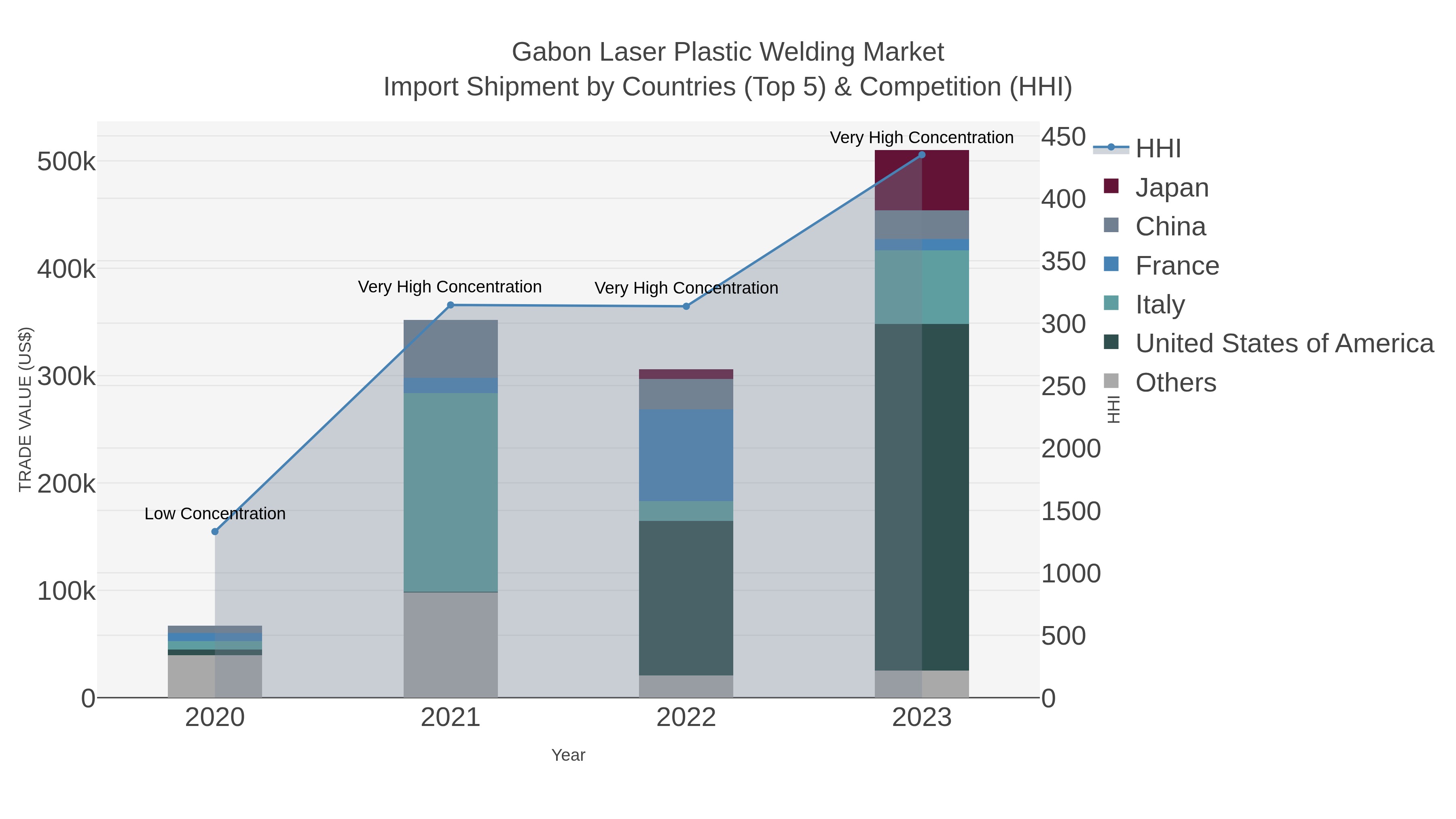 Gabon Laser Plastic Welding Market Import Shipment by Countries (Top 5) & Competition (HHI)