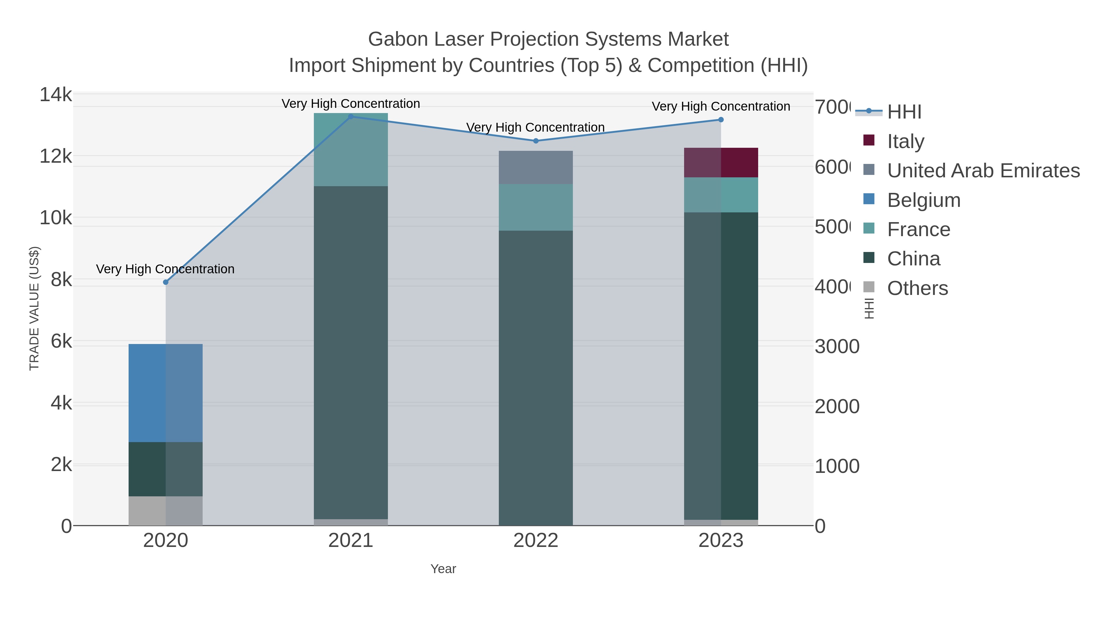 Gabon Laser Projection Systems Market Import Shipment by Countries (Top 5) & Competition (HHI)