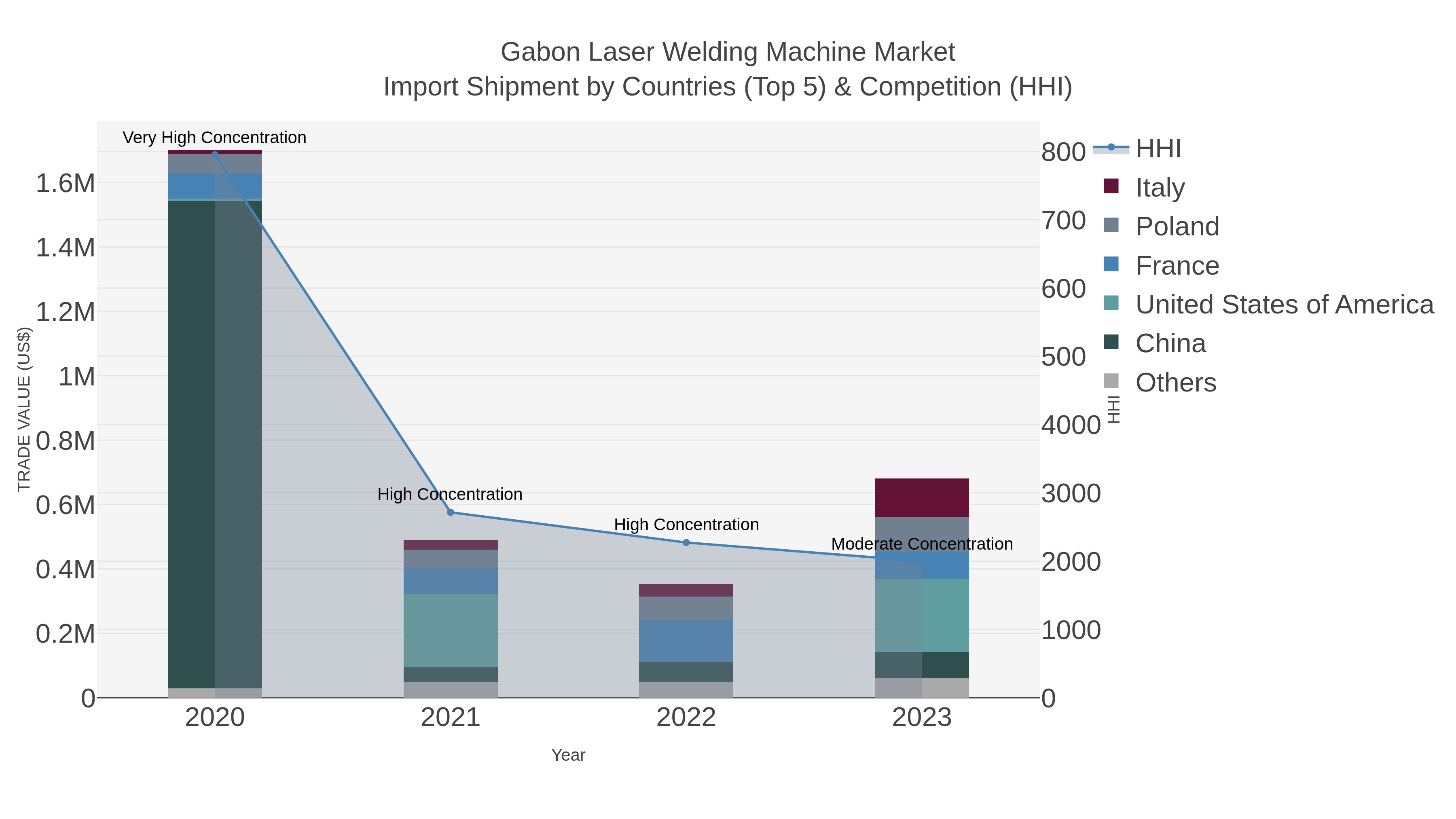 Gabon Laser Welding Machine Market Import Shipment by Countries (Top 5) & Competition (HHI)