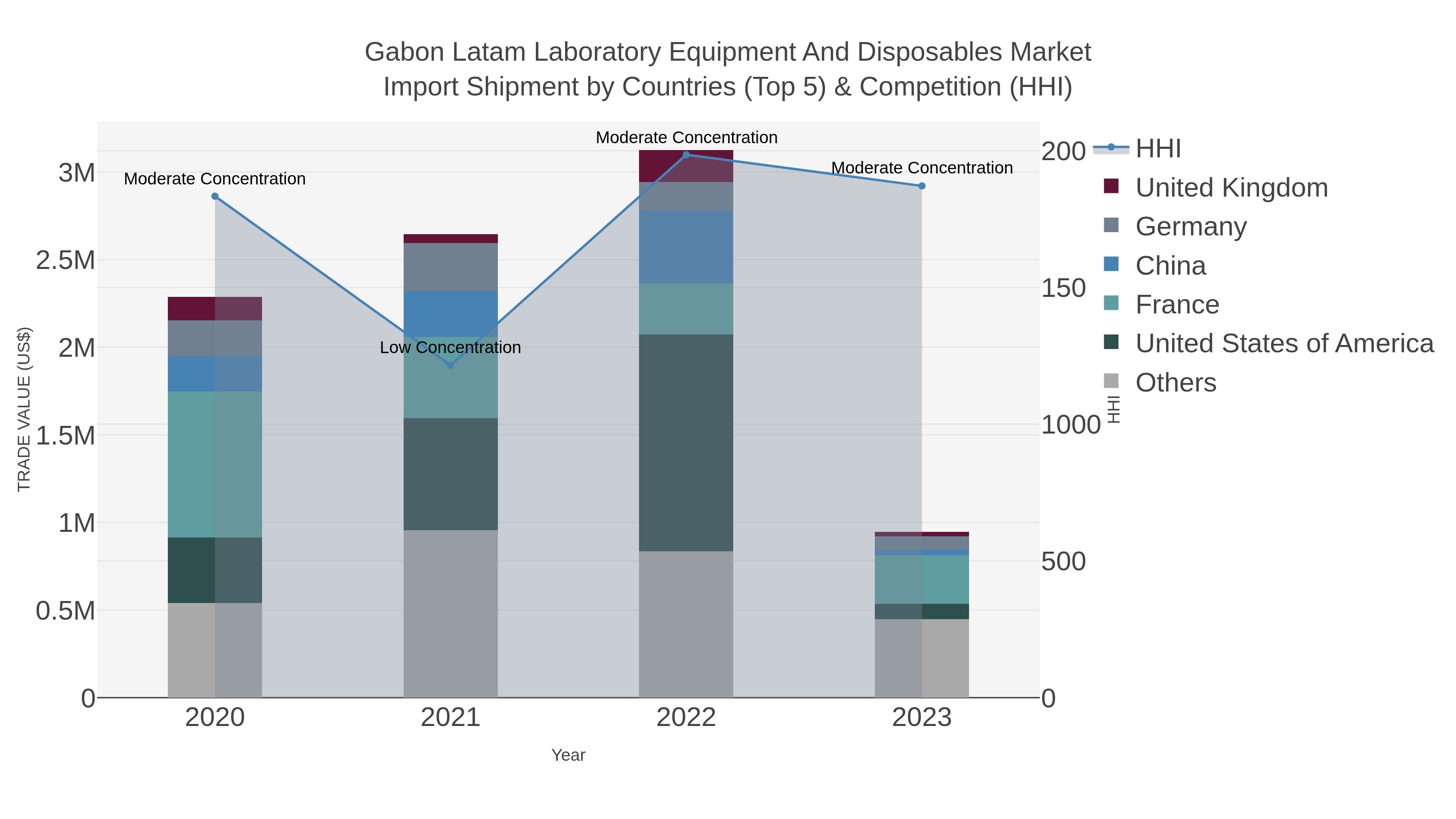 Gabon Latam Laboratory Equipment And Disposables Market Import Shipment by Countries (Top 5) & Competition (HHI)