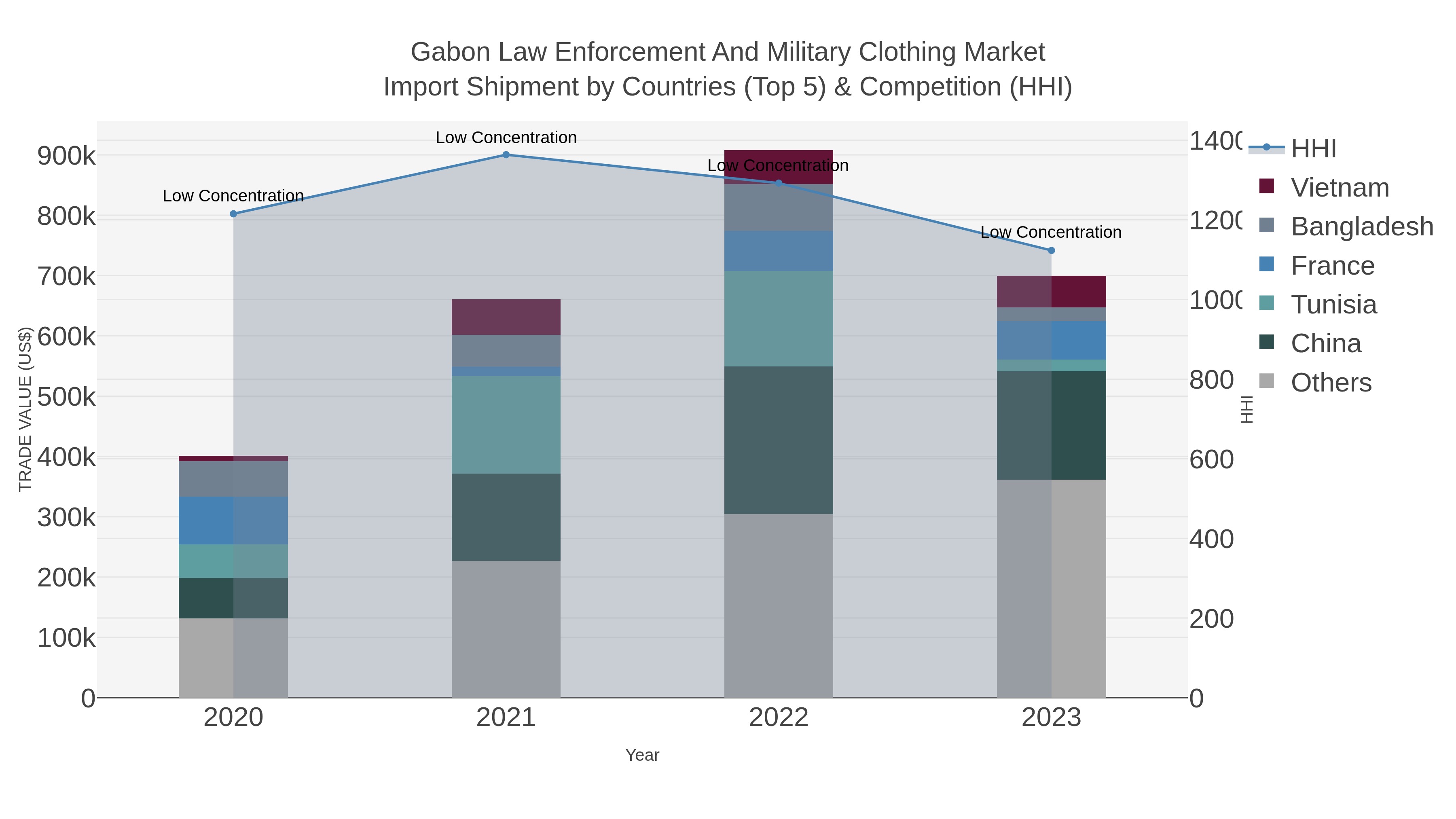 Gabon Law Enforcement And Military Clothing Market Import Shipment by Countries (Top 5) & Competition (HHI)