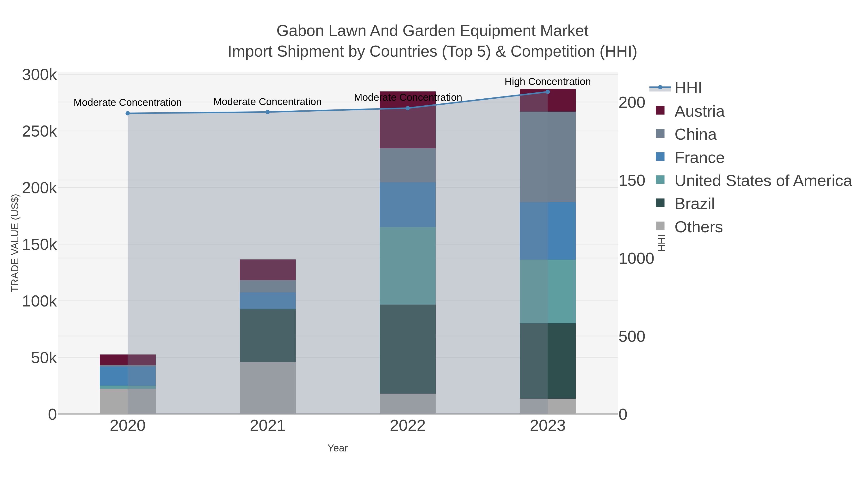 Gabon Lawn And Garden Equipment Market Import Shipment by Countries (Top 5) & Competition (HHI)