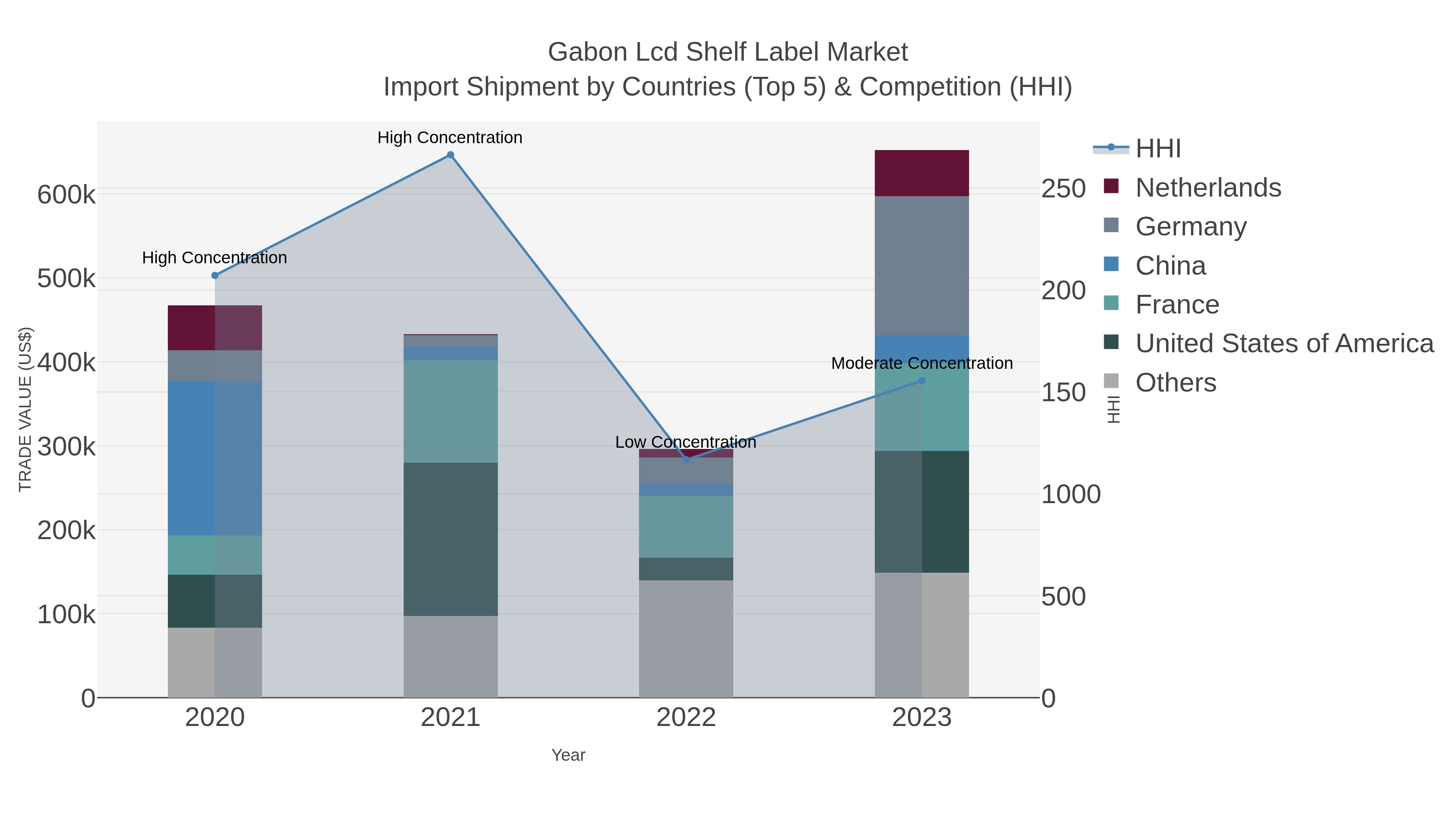 Gabon Lcd Shelf Label Market Import Shipment by Countries (Top 5) & Competition (HHI)