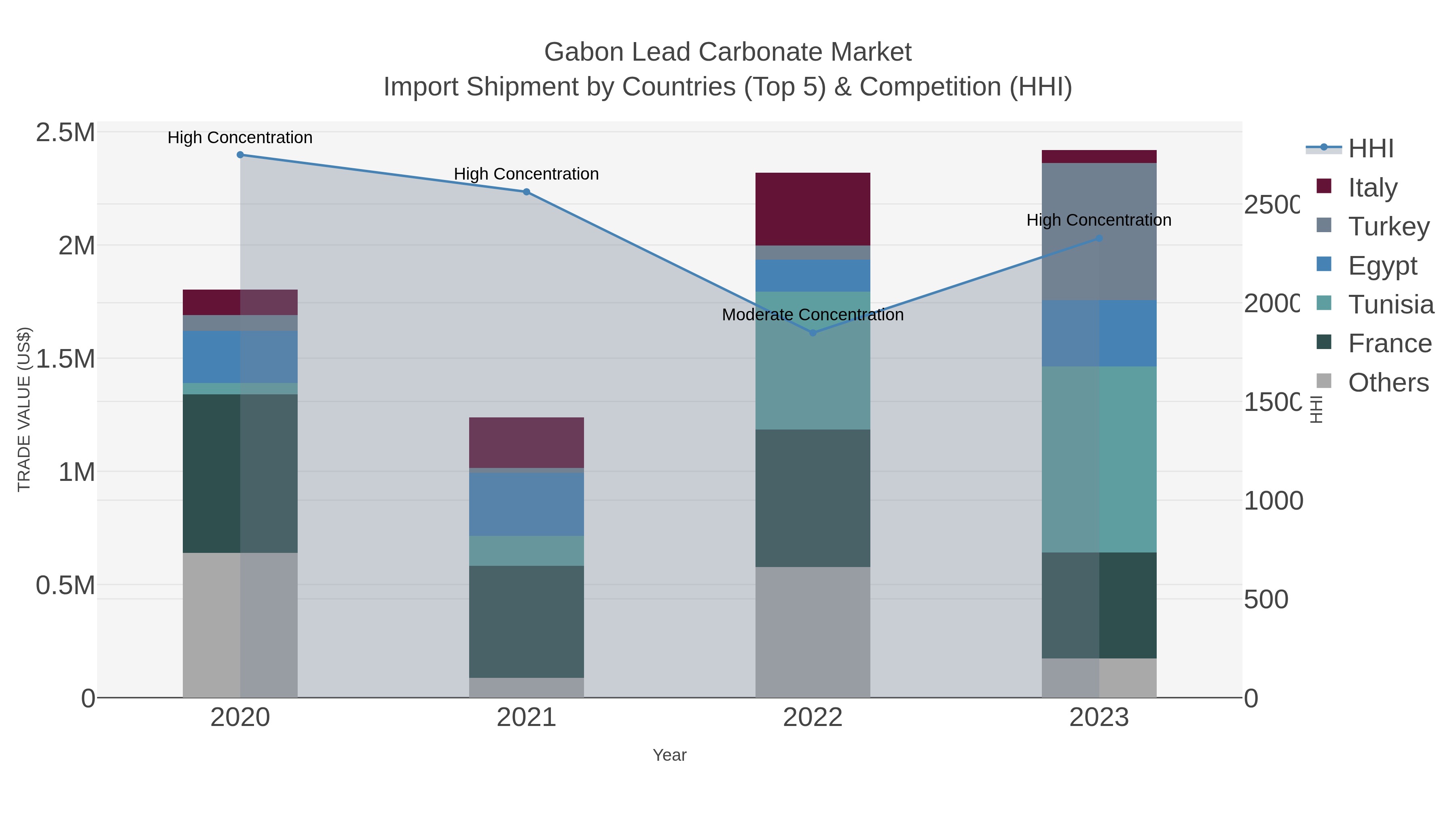 Gabon Lead Carbonate Market Import Shipment by Countries (Top 5) & Competition (HHI)