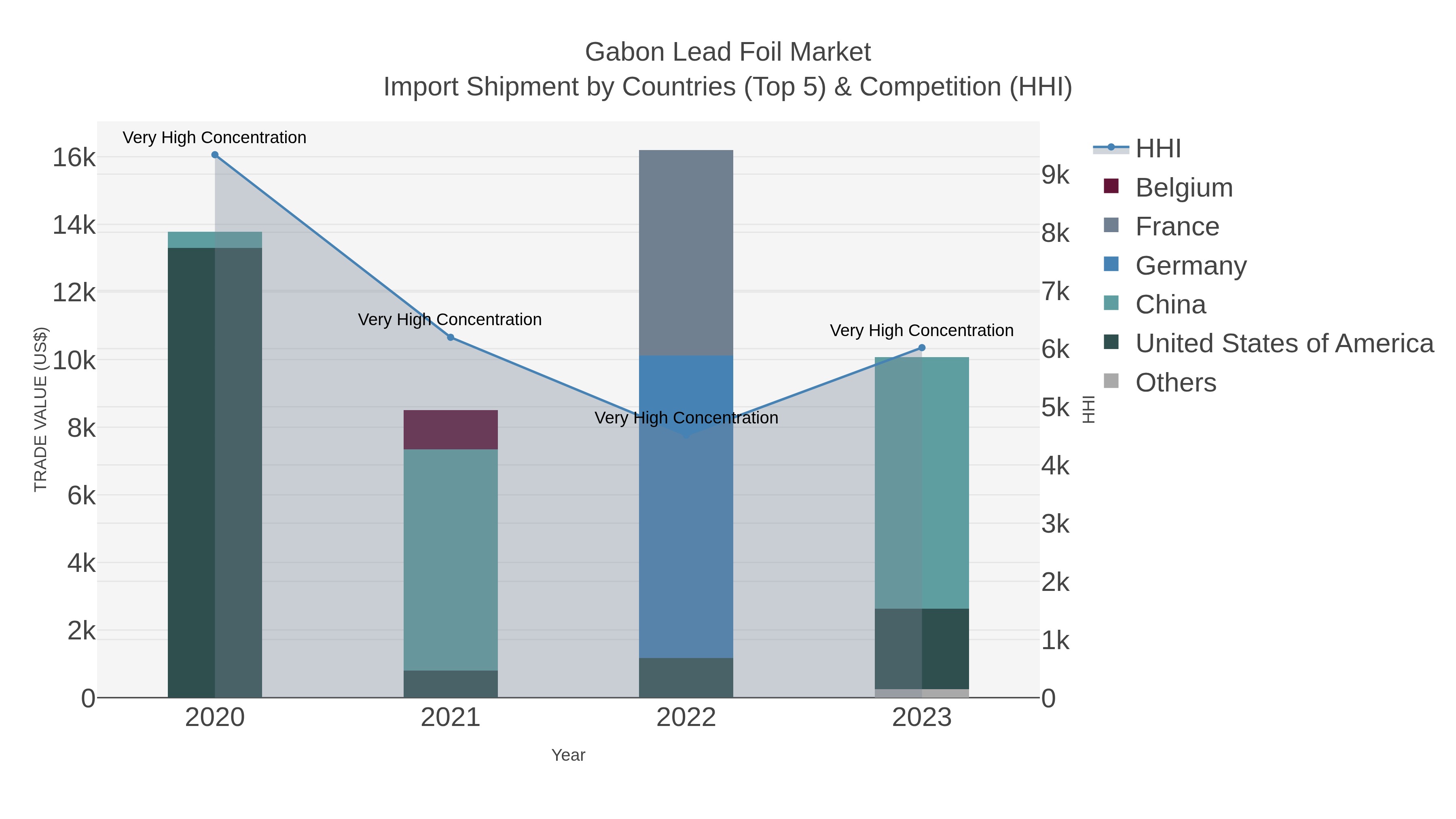 Gabon Lead Foil Market Import Shipment by Countries (Top 5) & Competition (HHI)