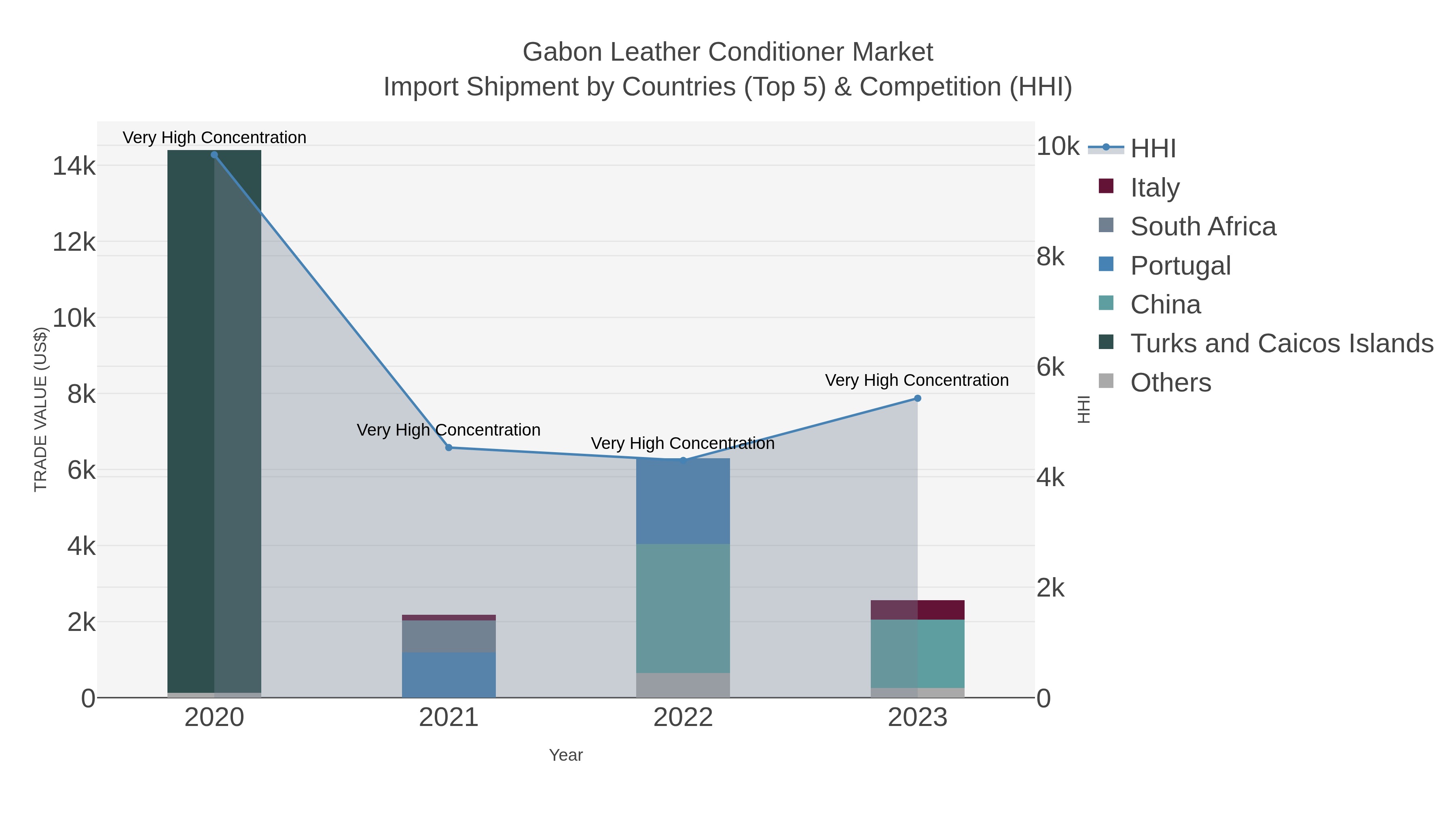 Gabon Leather Conditioner Market Import Shipment by Countries (Top 5) & Competition (HHI)
