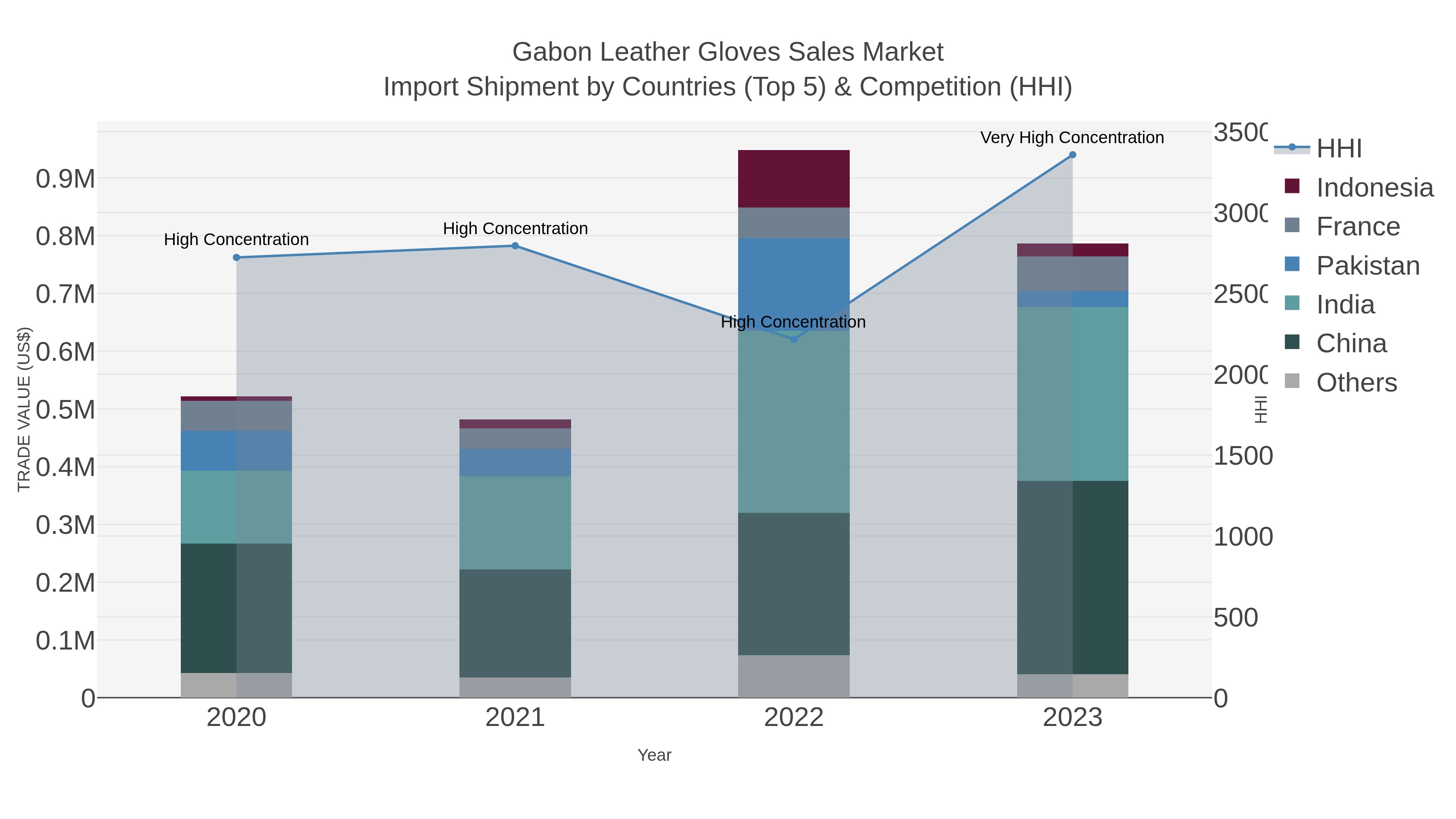 Gabon Leather Gloves Sales Market Import Shipment by Countries (Top 5) & Competition (HHI)