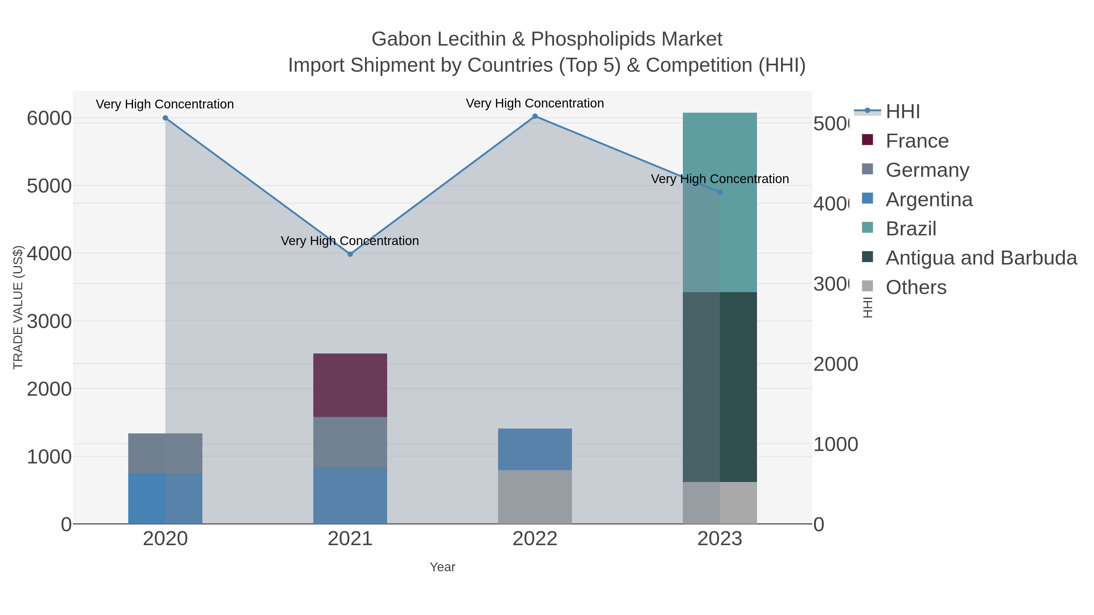 Gabon Lecithin & Phospholipids Market Import Shipment by Countries (Top 5) & Competition (HHI)