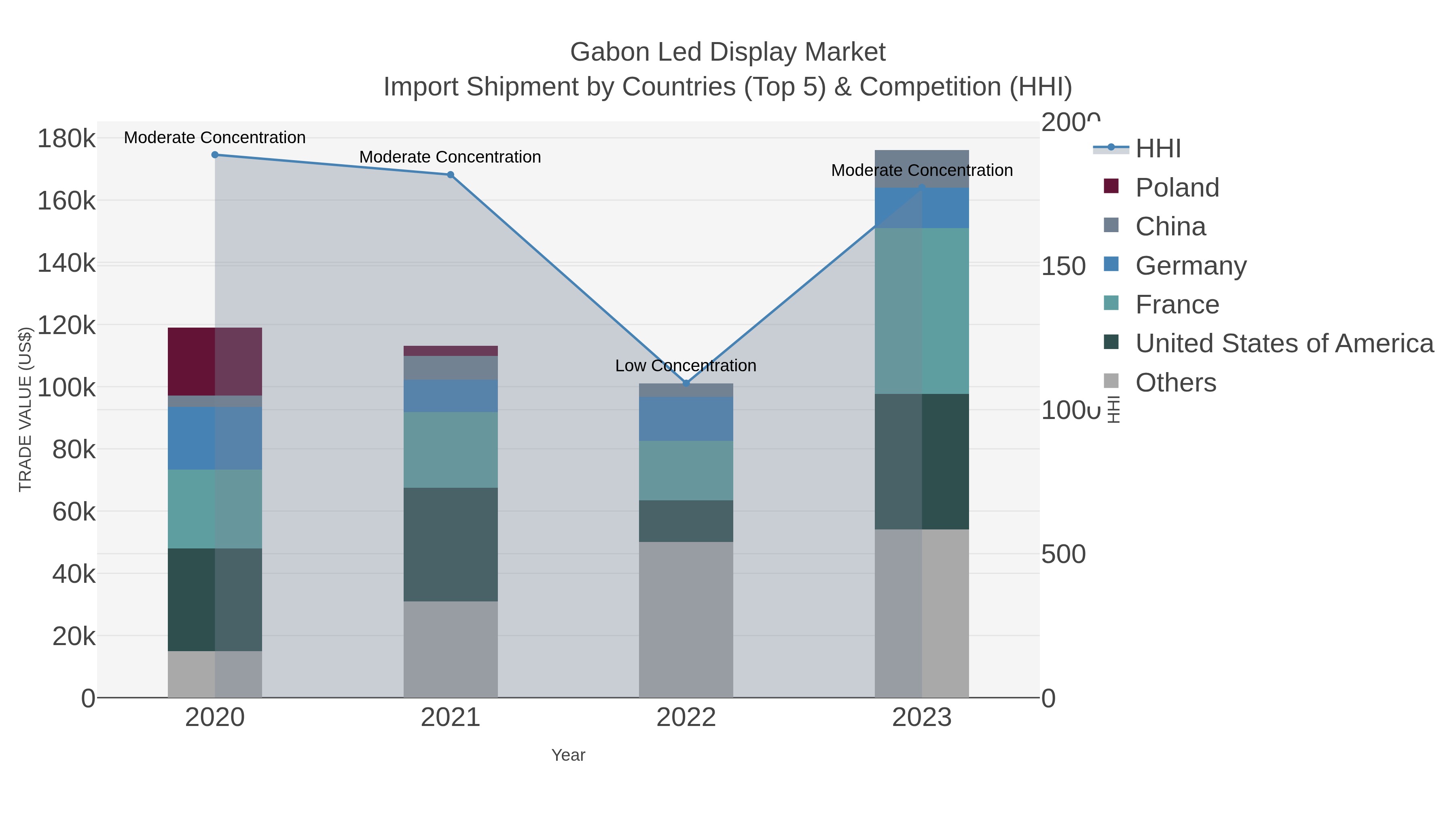 Gabon Led Display Market Import Shipment by Countries (Top 5) & Competition (HHI)