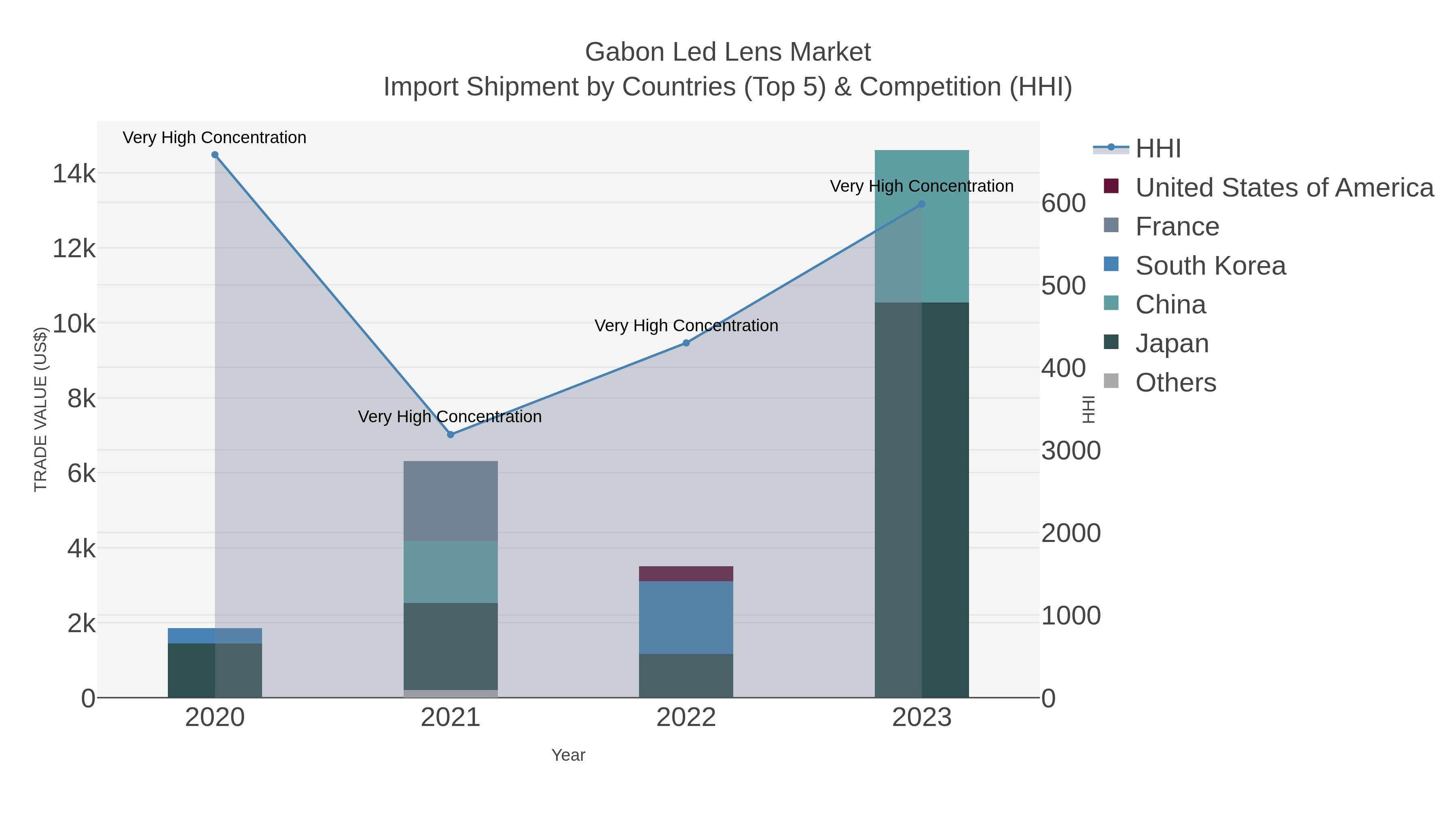 Gabon Led Lens Market Import Shipment by Countries (Top 5) & Competition (HHI)