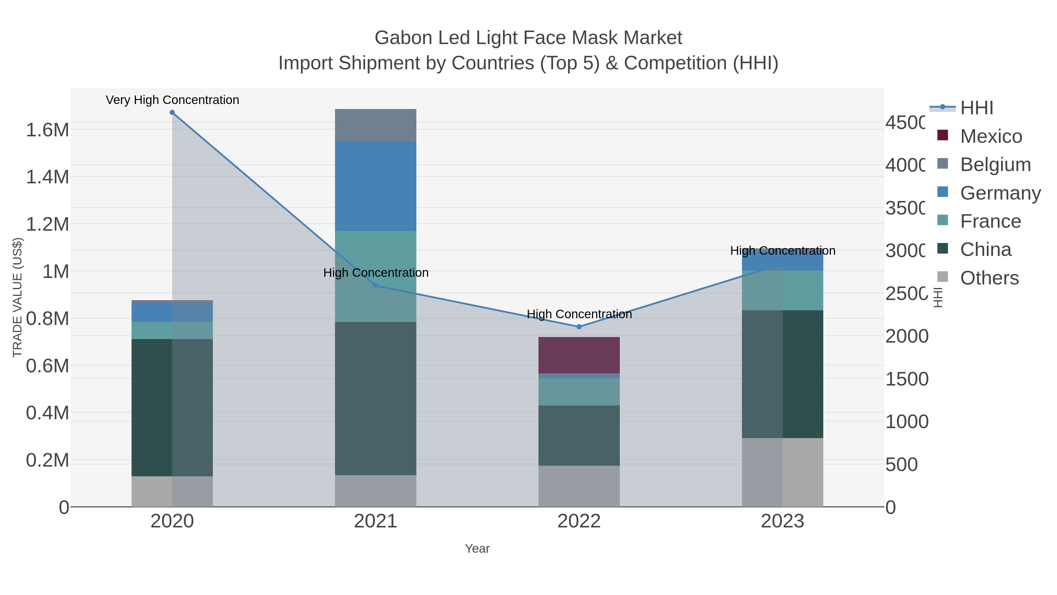 Gabon Led Light Face Mask Market Import Shipment by Countries (Top 5) & Competition (HHI)