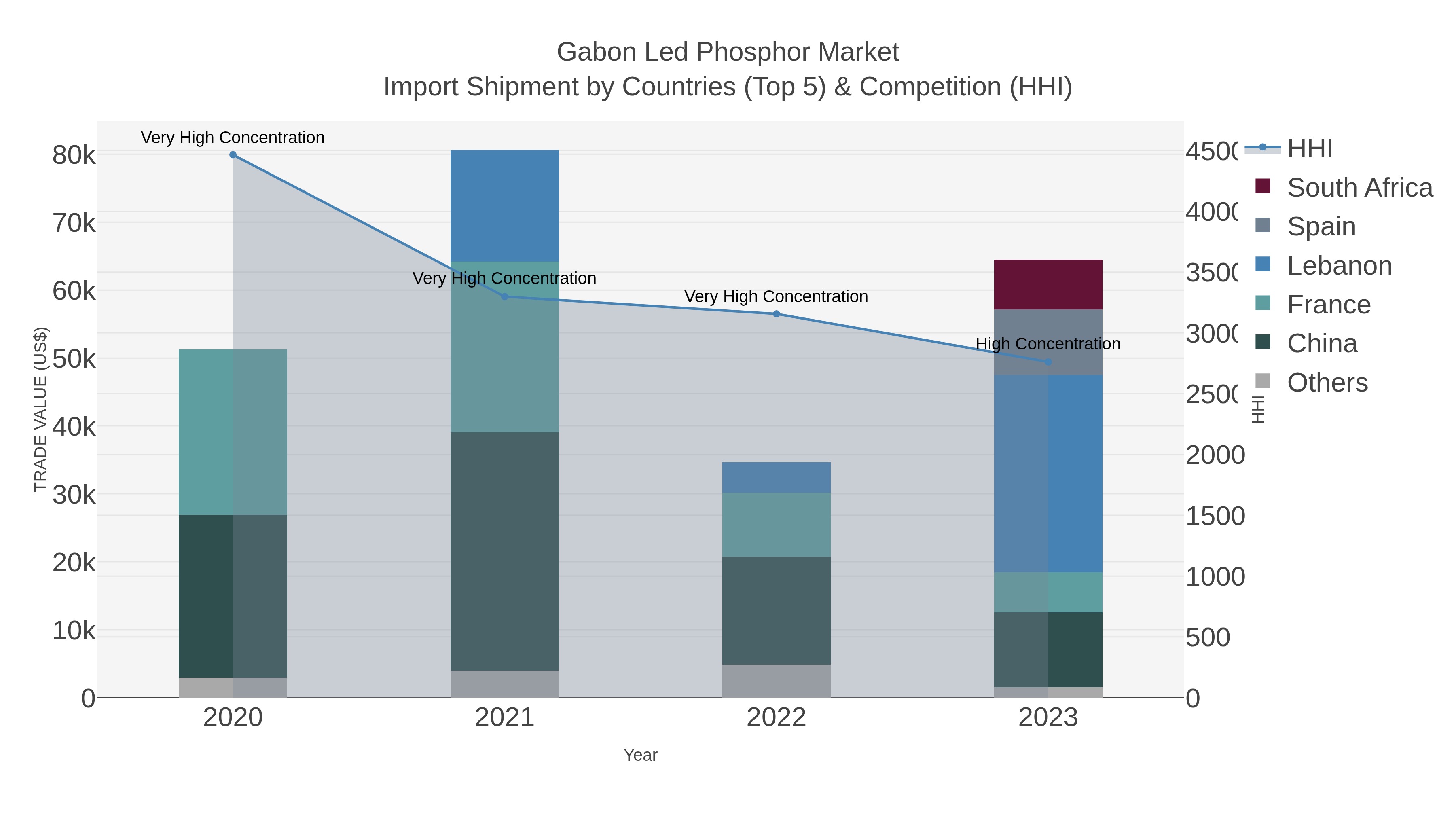 Gabon Led Phosphor Market Import Shipment by Countries (Top 5) & Competition (HHI)