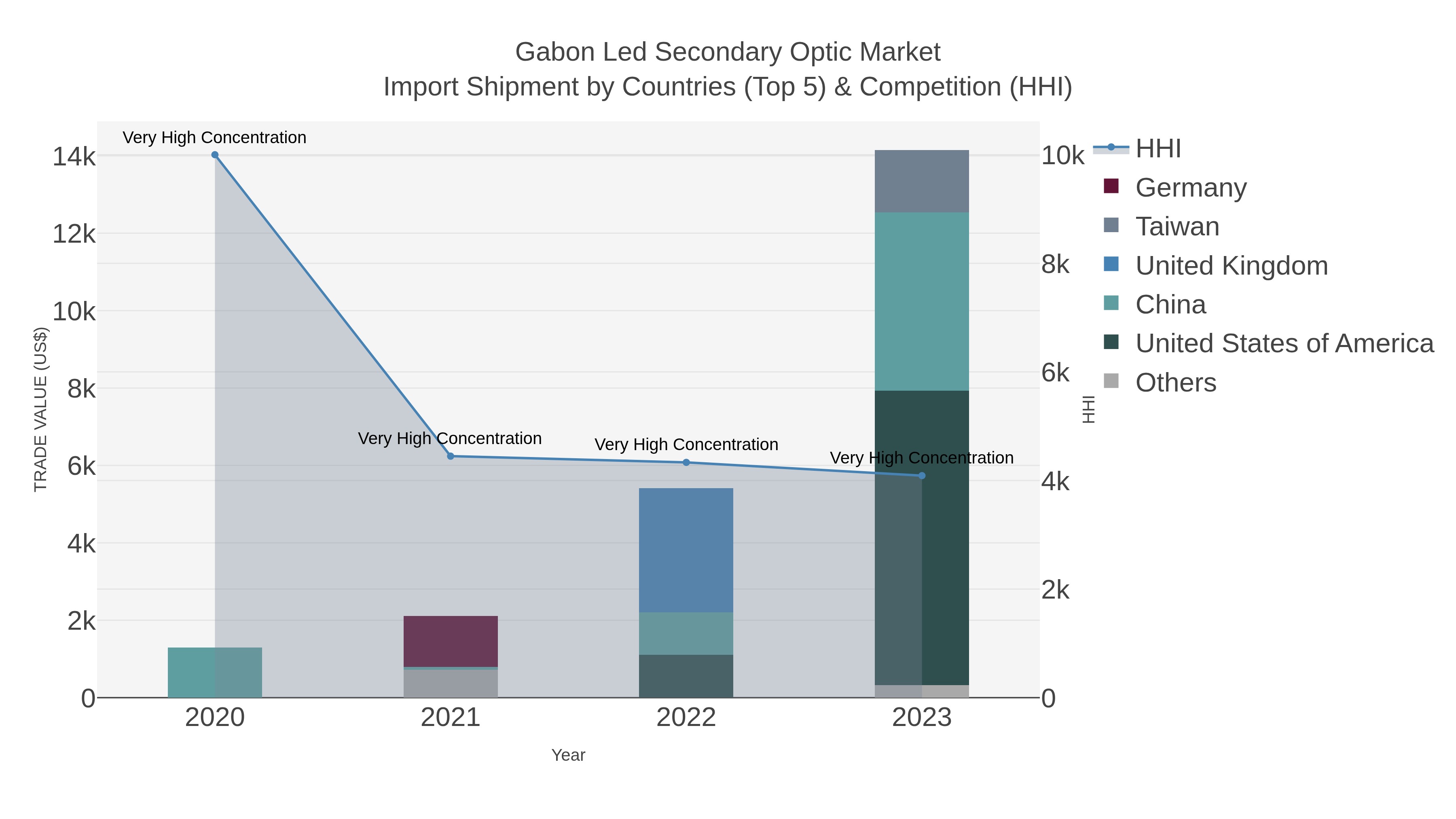 Gabon Led Secondary Optic Market Import Shipment by Countries (Top 5) & Competition (HHI)