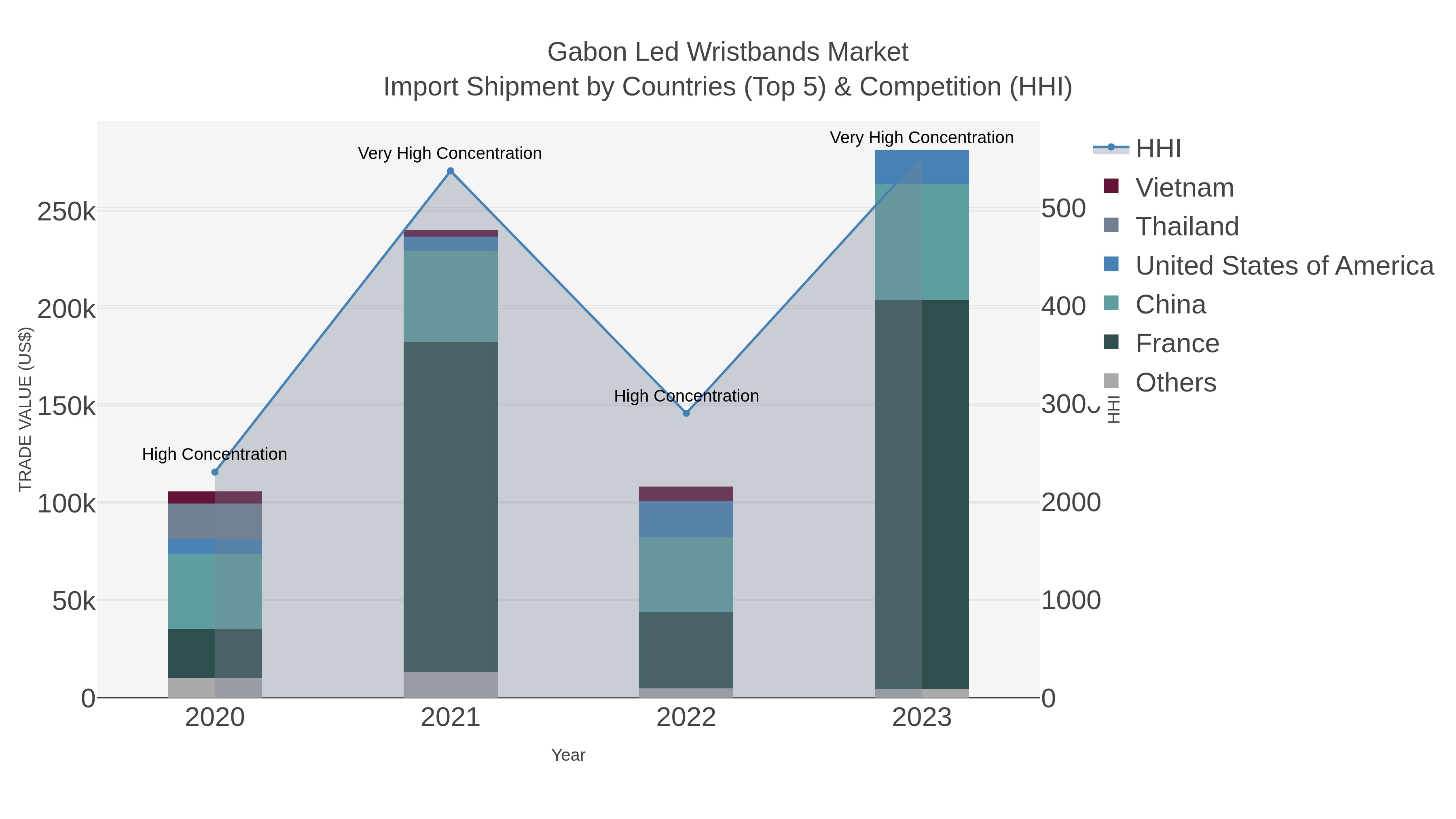 Gabon Led Wristbands Market Import Shipment by Countries (Top 5) & Competition (HHI)