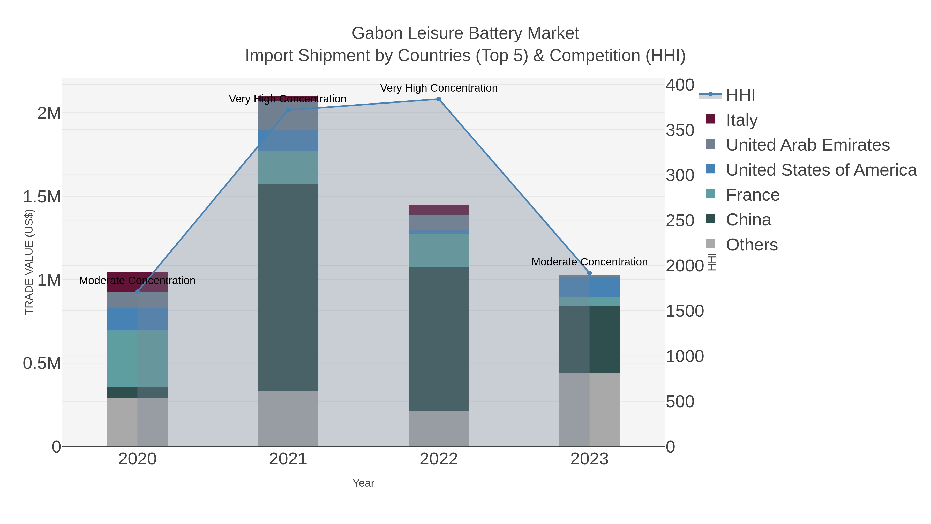 Gabon Leisure Battery Market Import Shipment by Countries (Top 5) & Competition (HHI)