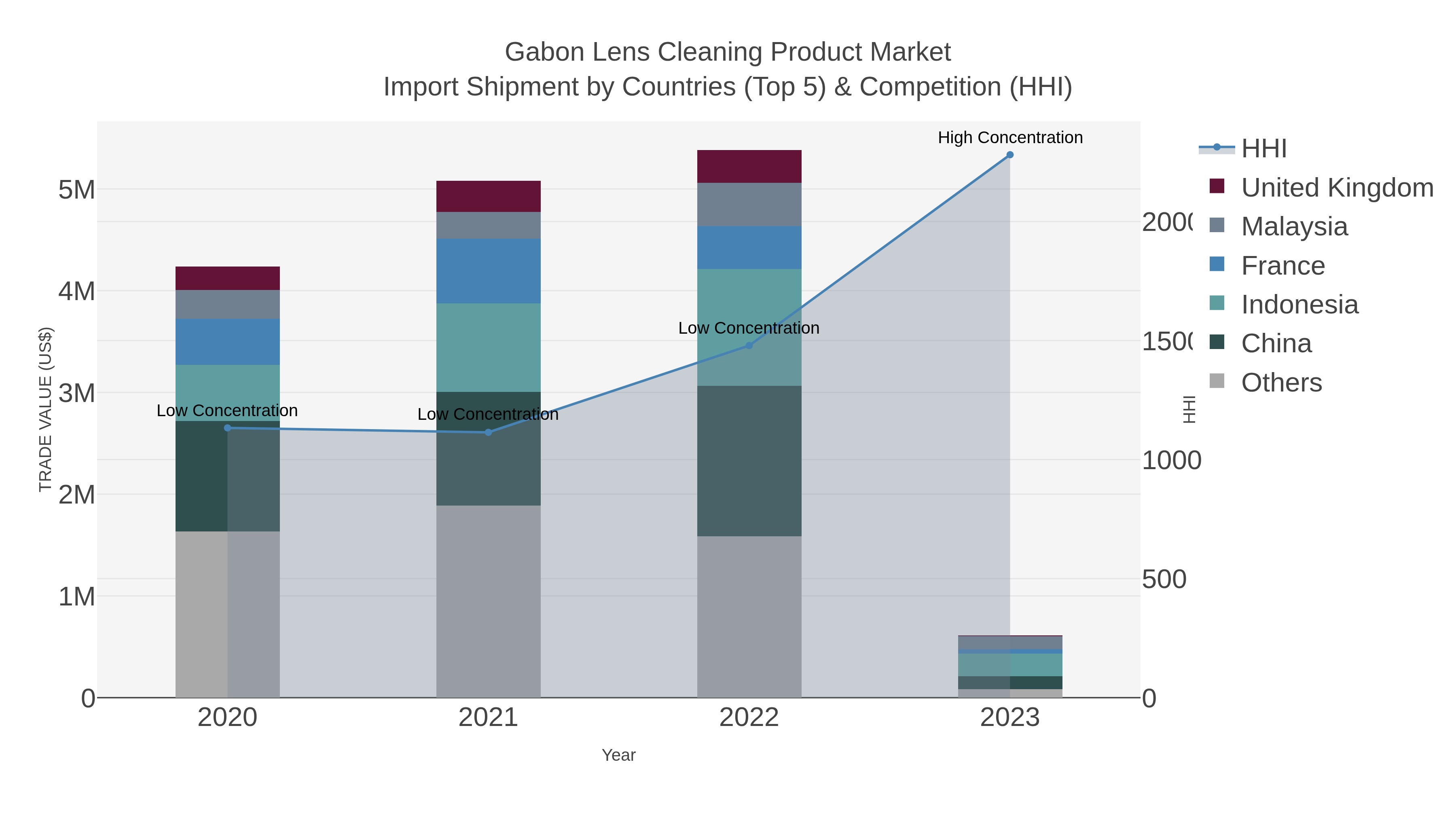 Gabon Lens Cleaning Product Market Import Shipment by Countries (Top 5) & Competition (HHI)
