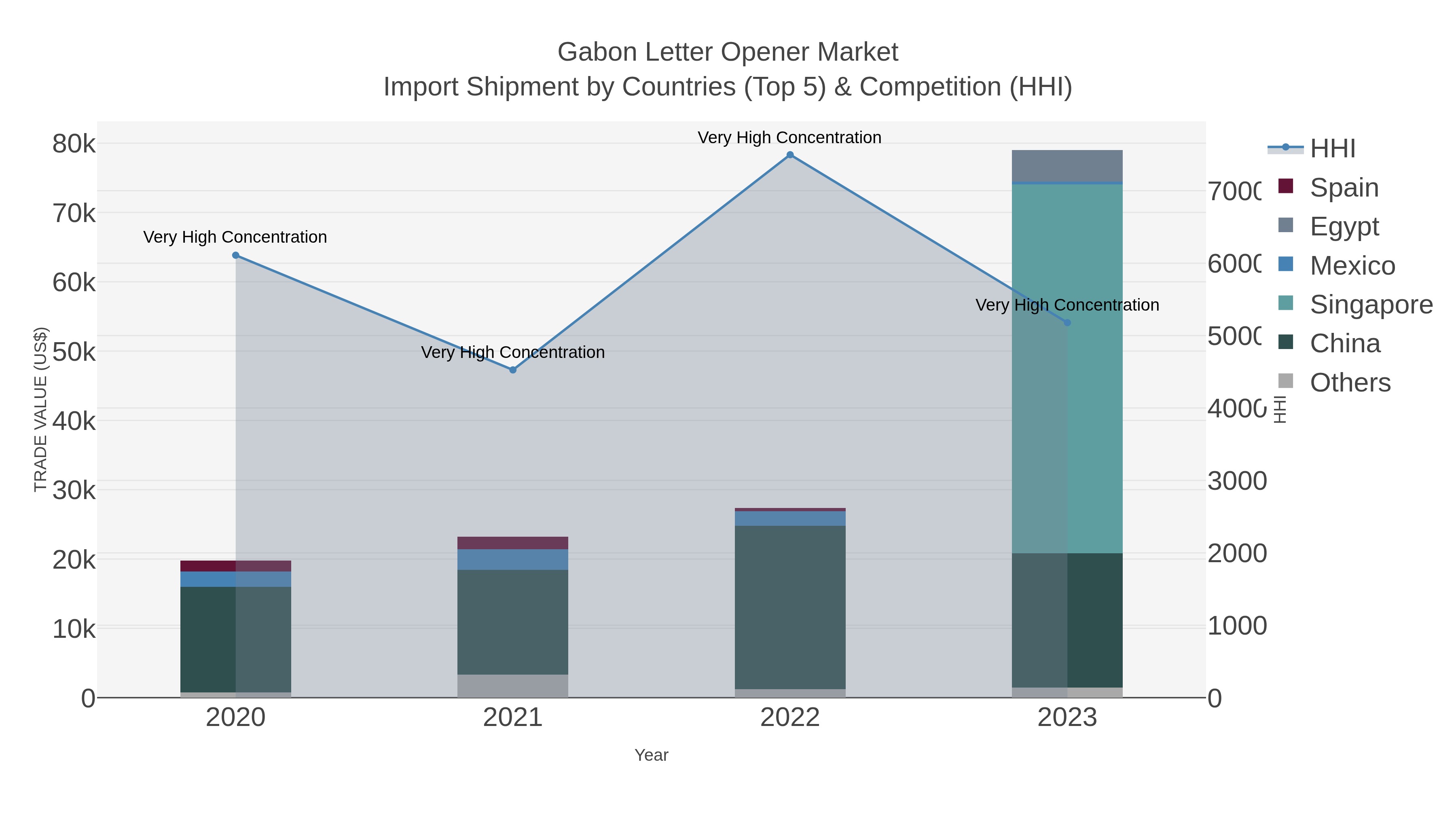 Gabon Letter Opener Market Import Shipment by Countries (Top 5) & Competition (HHI)