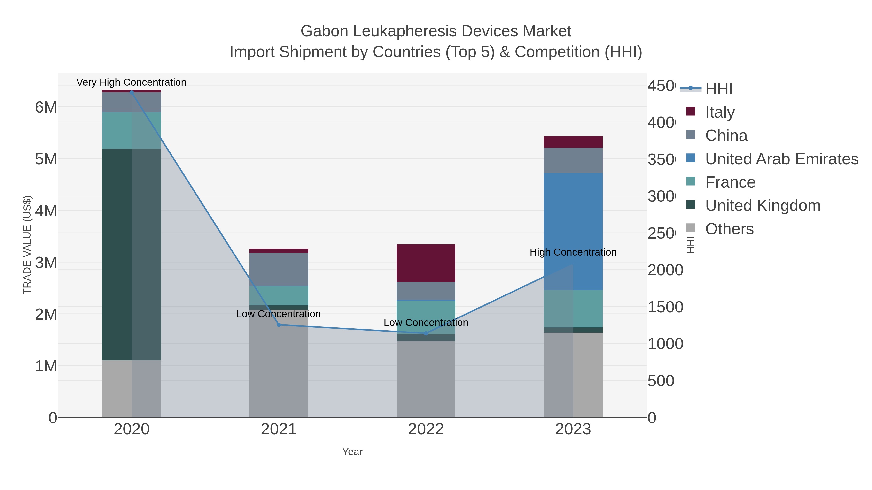 Gabon Leukapheresis Devices Market Import Shipment by Countries (Top 5) & Competition (HHI)