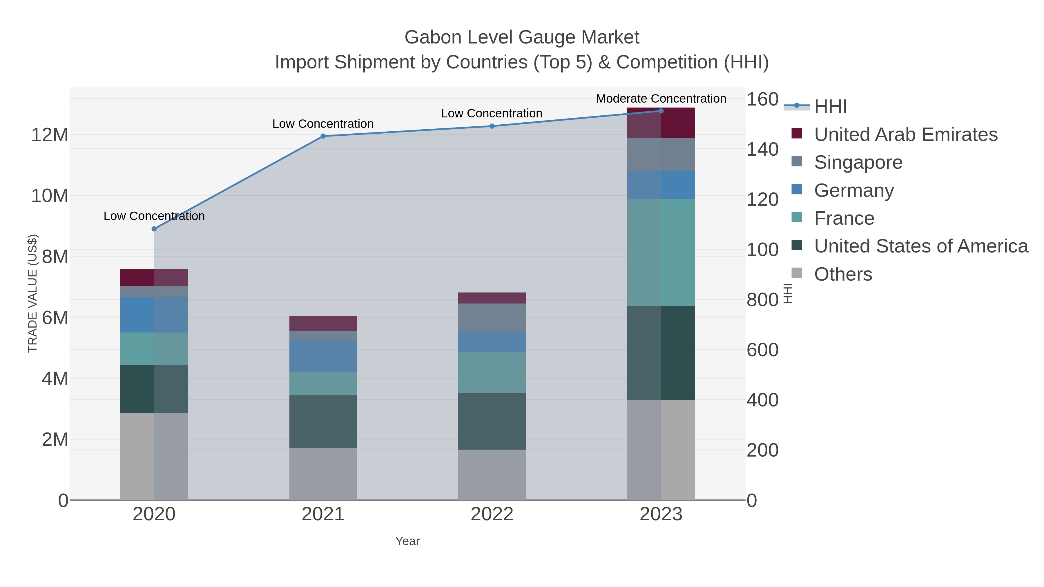 Gabon Level Gauge Market Import Shipment by Countries (Top 5) & Competition (HHI)