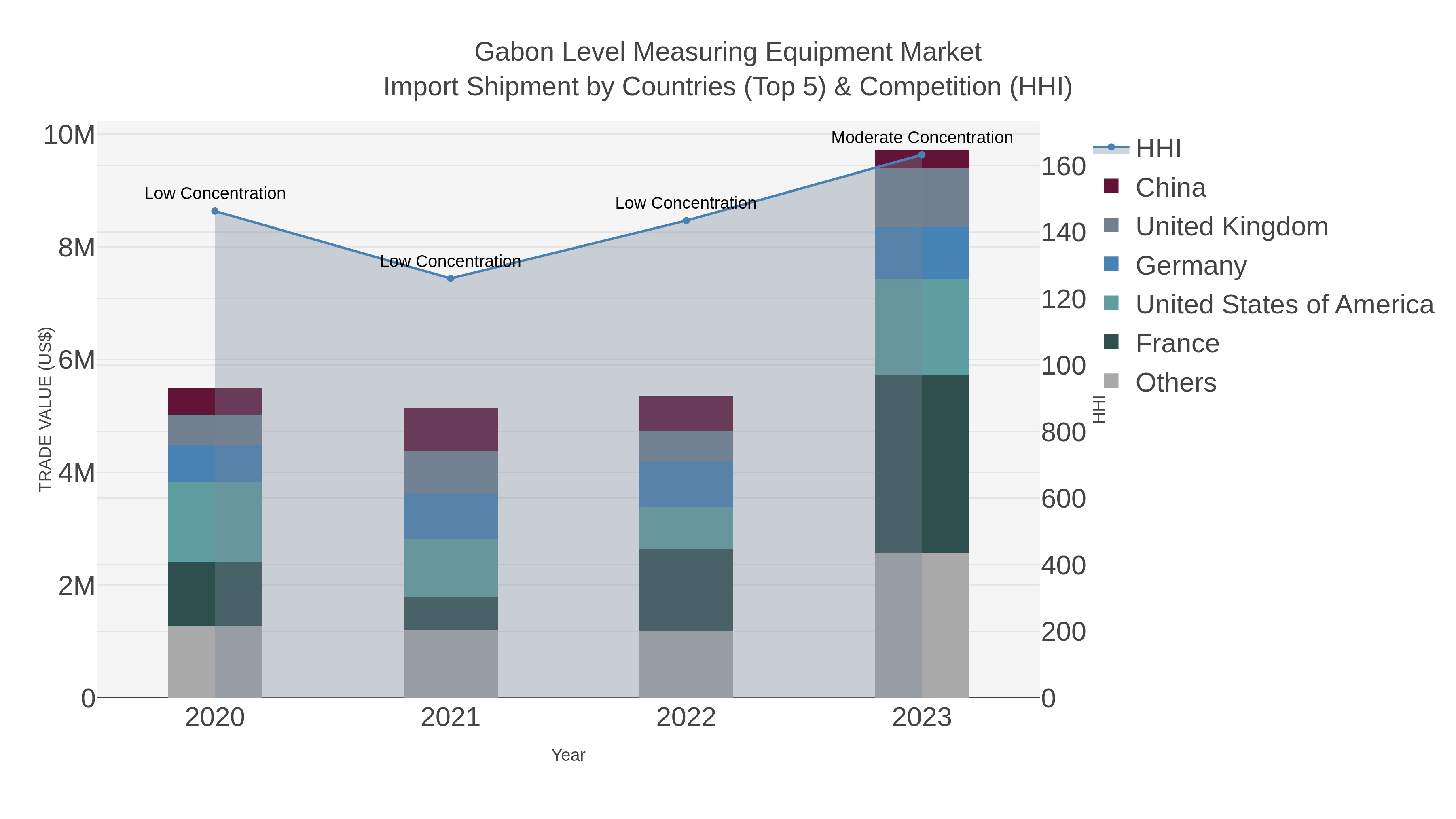 Gabon Level Measuring Equipment Market Import Shipment by Countries (Top 5) & Competition (HHI)