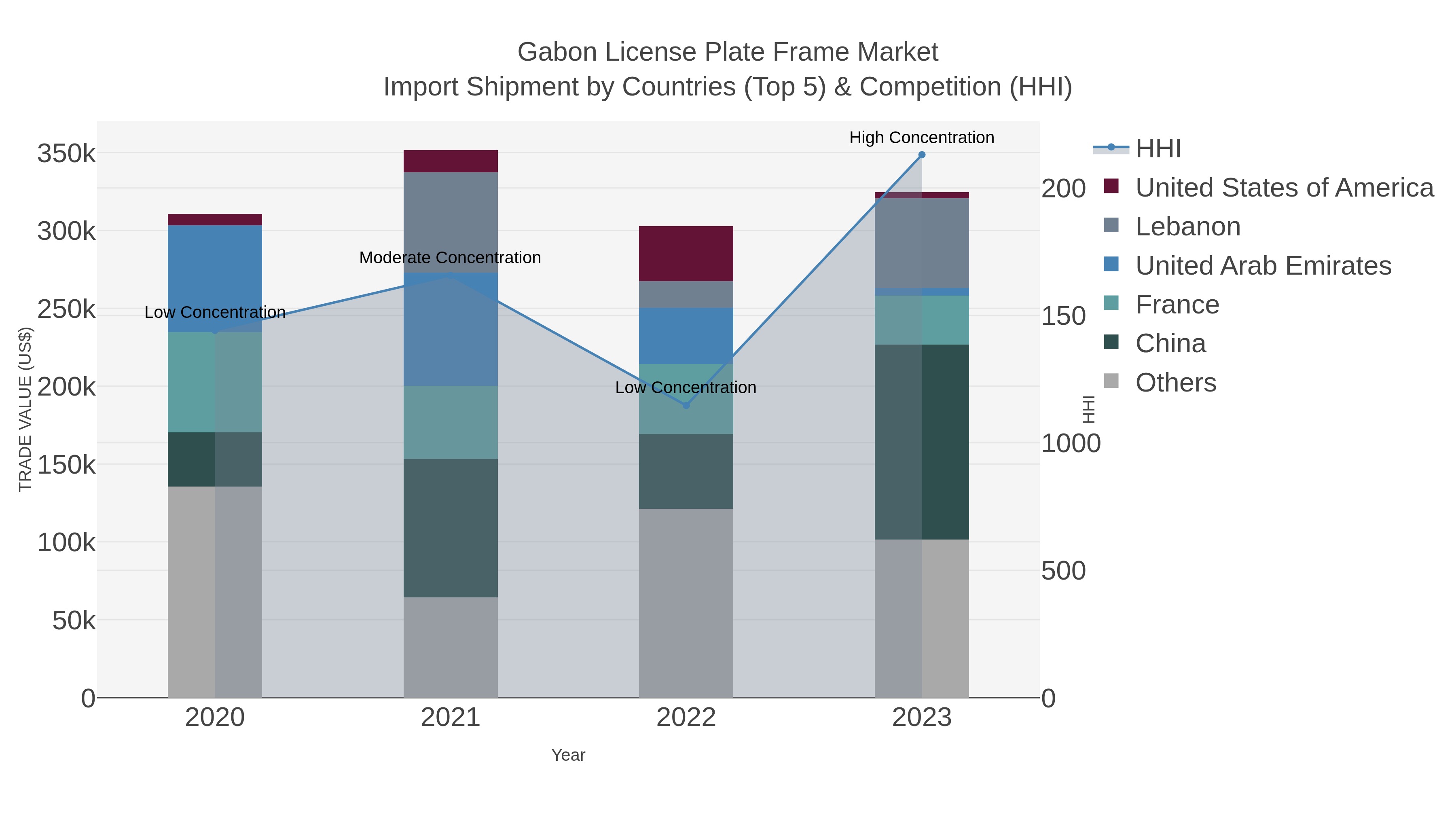 Gabon License Plate Frame Market Import Shipment by Countries (Top 5) & Competition (HHI)