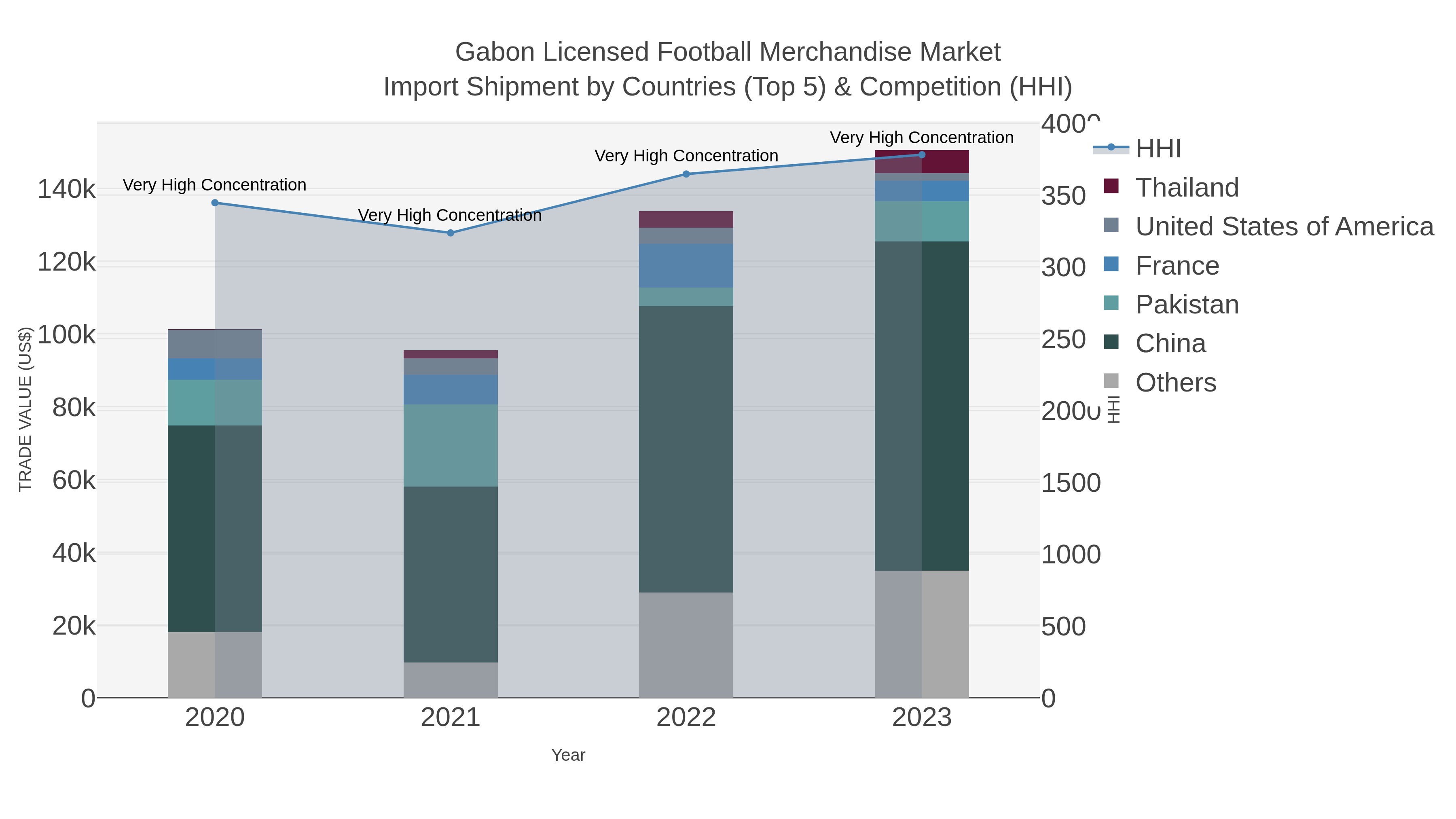 Gabon Licensed Football Merchandise Market Import Shipment by Countries (Top 5) & Competition (HHI)