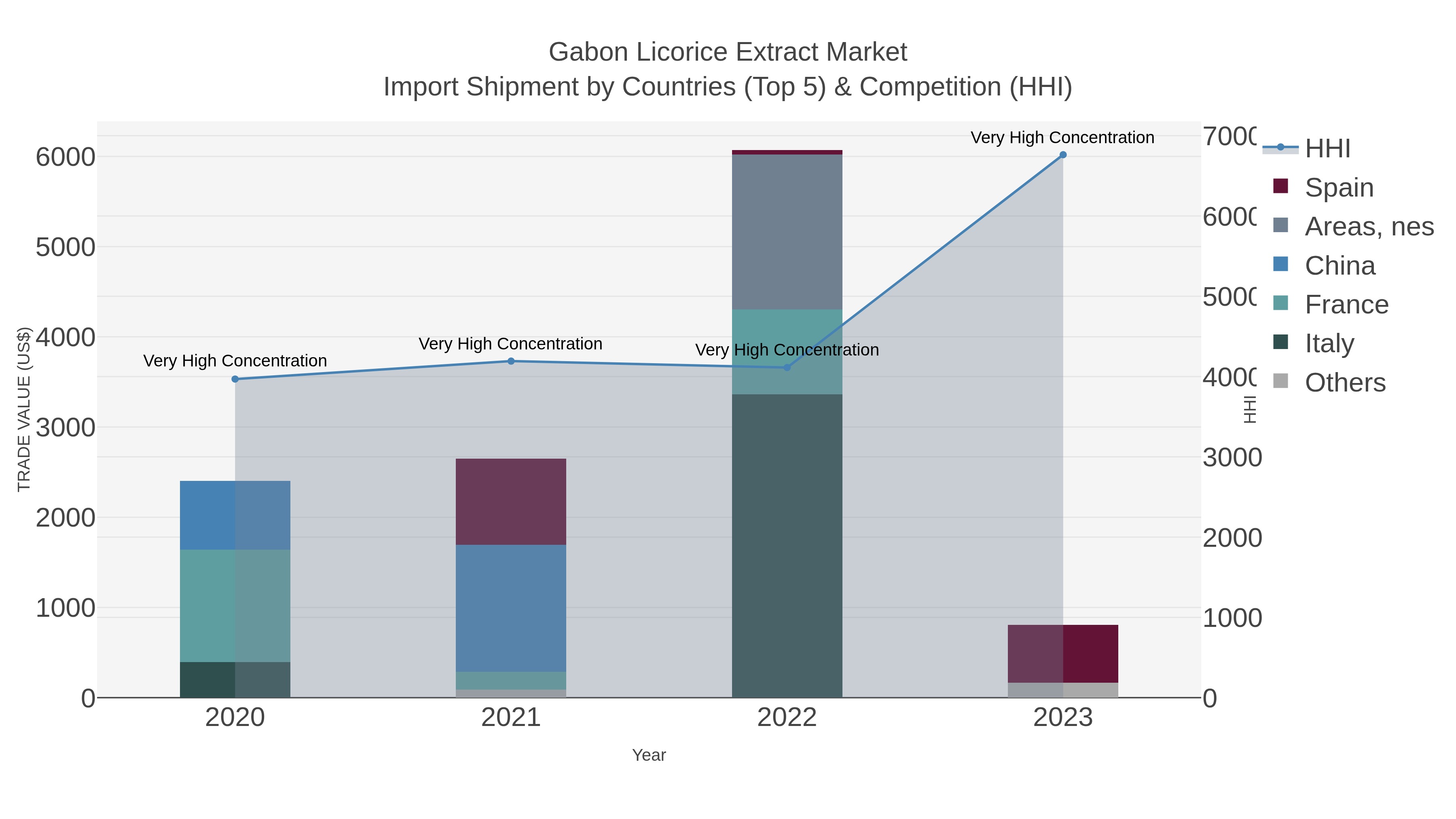 Gabon Licorice Extract Market Import Shipment by Countries (Top 5) & Competition (HHI)