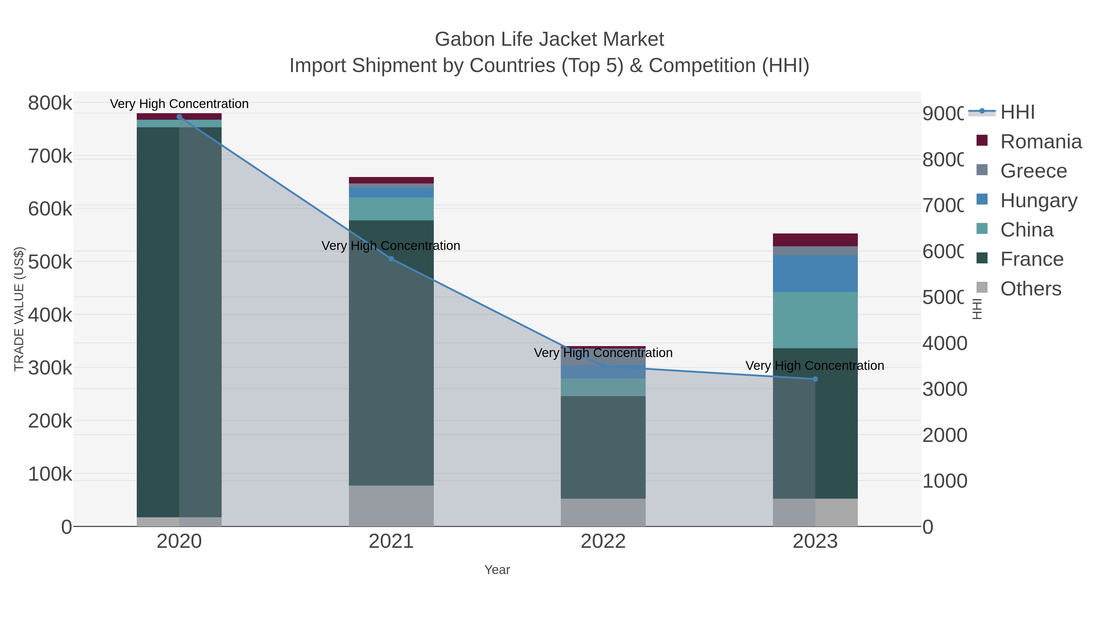 Gabon Life Jacket Market Import Shipment by Countries (Top 5) & Competition (HHI)