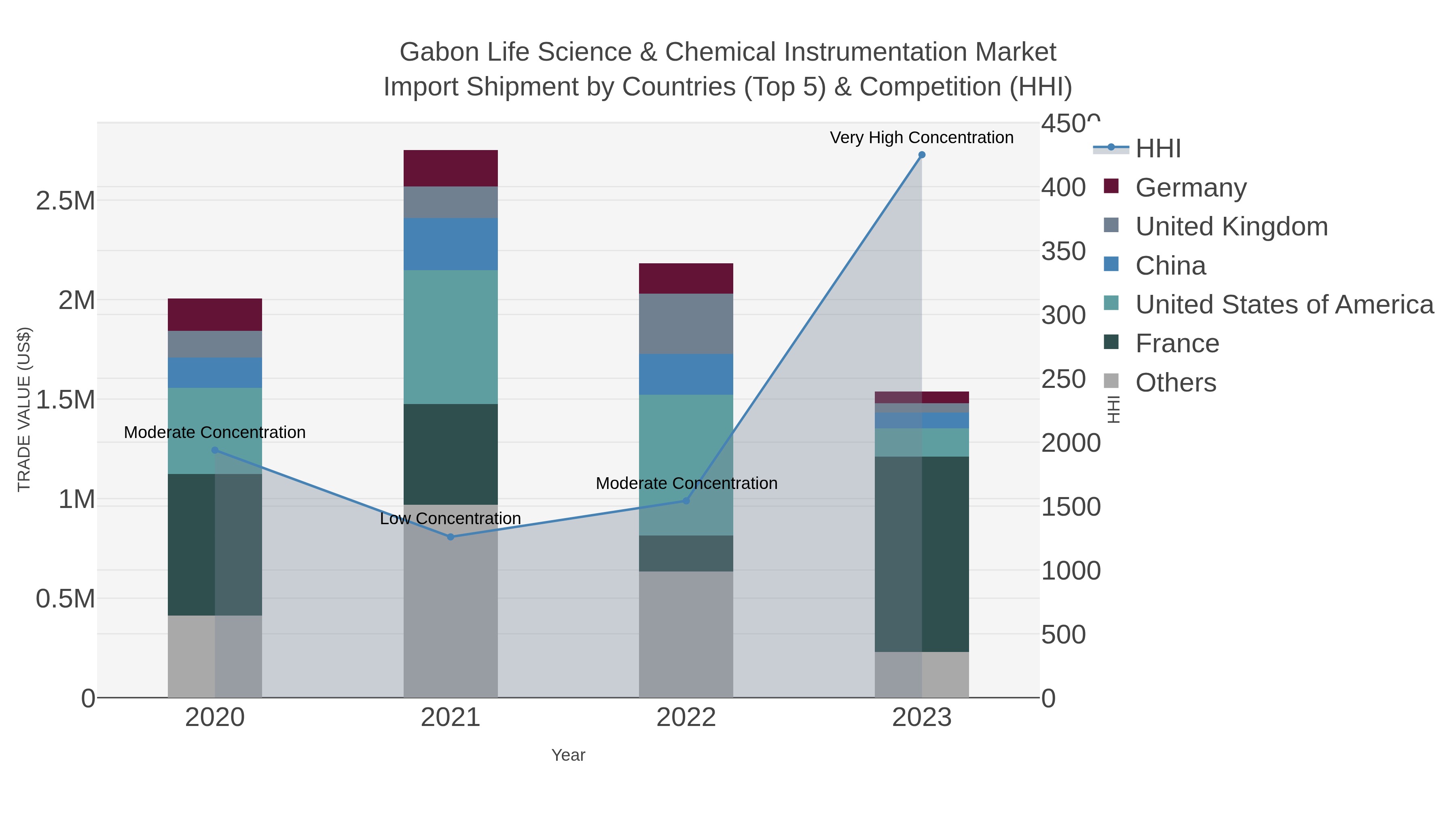 Gabon Life Science & Chemical Instrumentation Market Import Shipment by Countries (Top 5) & Competition (HHI)