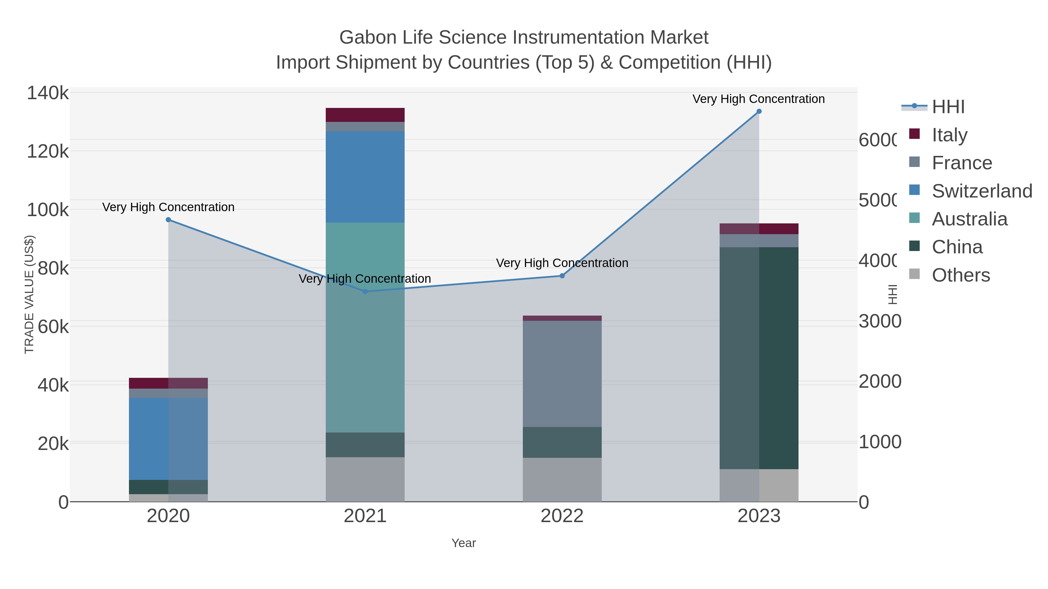 Gabon Life Science Instrumentation Market Import Shipment by Countries (Top 5) & Competition (HHI)