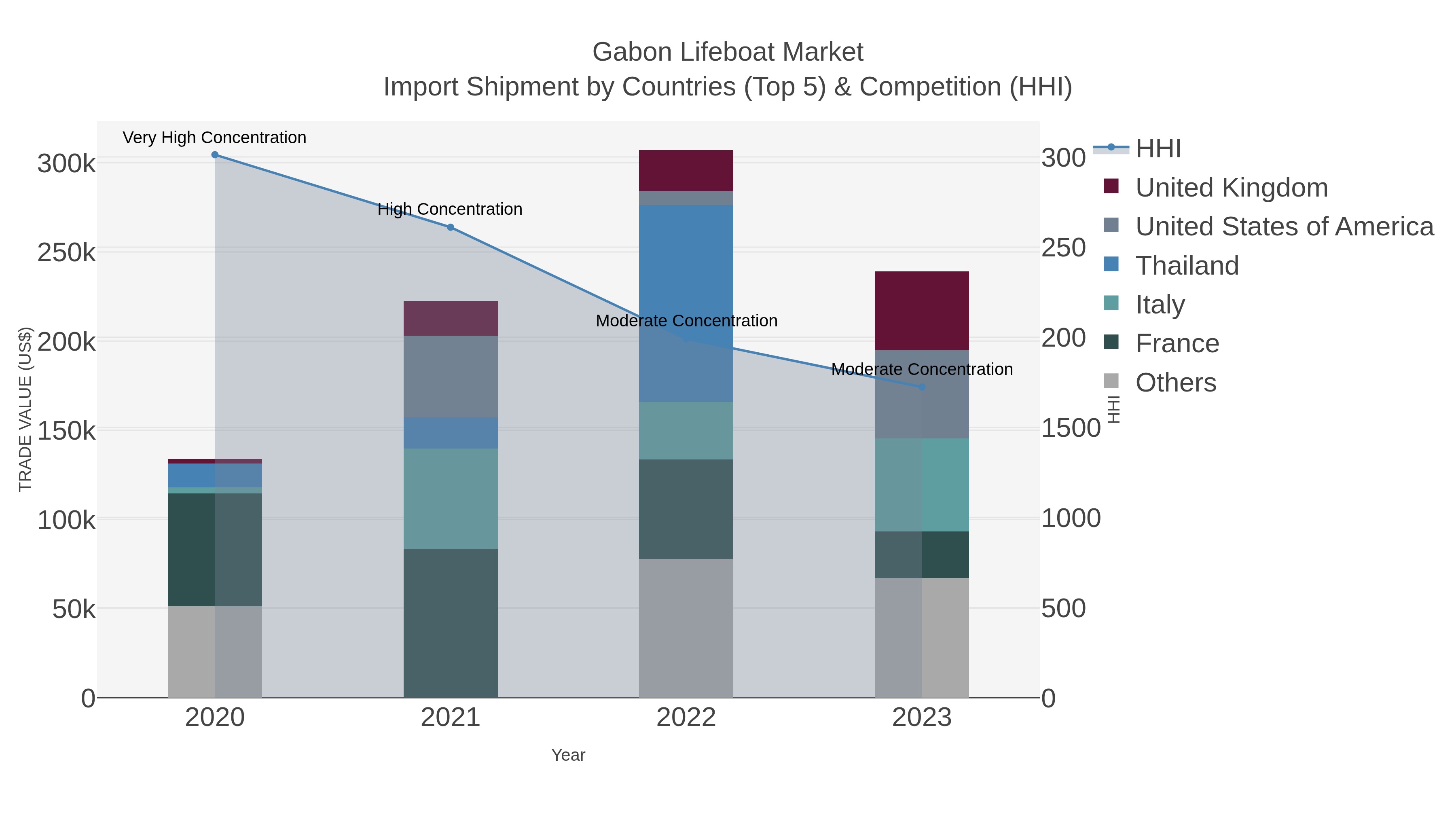 Gabon Lifeboat Market Import Shipment by Countries (Top 5) & Competition (HHI)