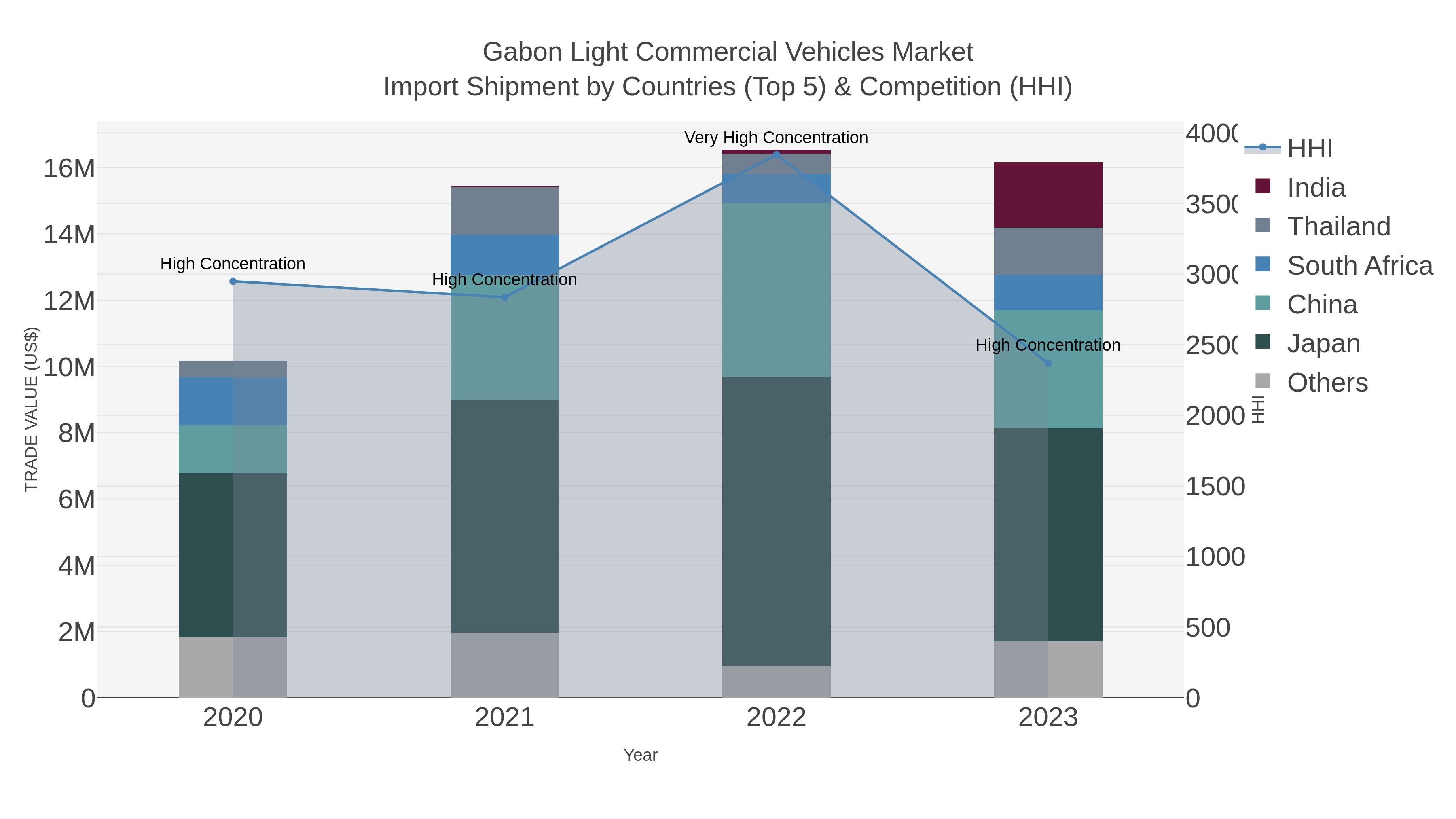 Gabon Light Commercial Vehicles Market Import Shipment by Countries (Top 5) & Competition (HHI)