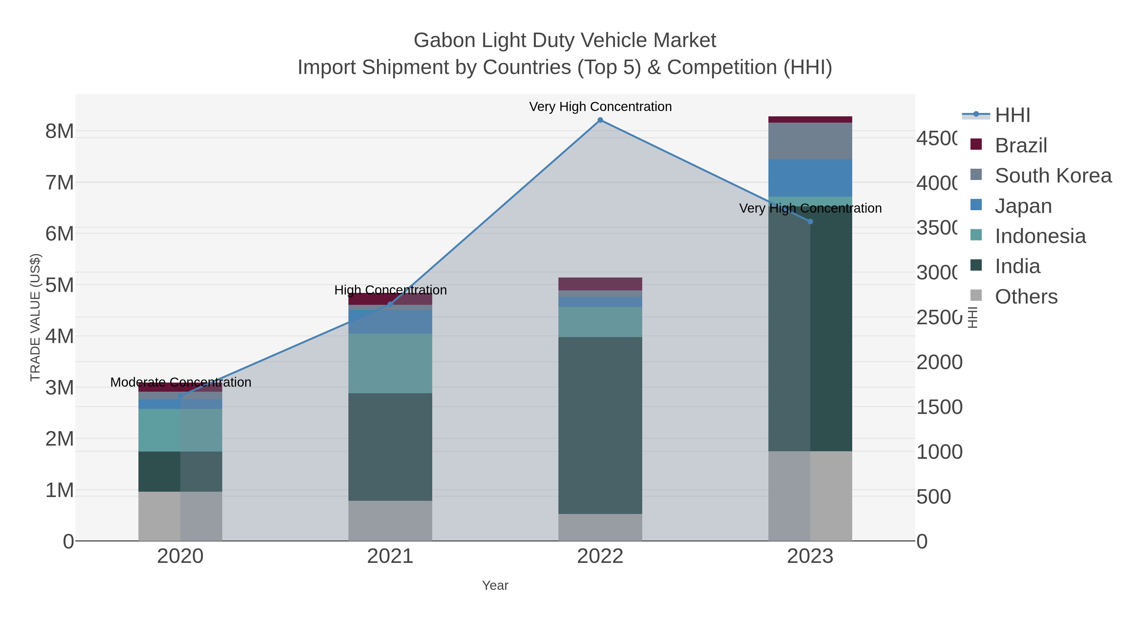 Gabon Light Duty Vehicle Market Import Shipment by Countries (Top 5) & Competition (HHI)