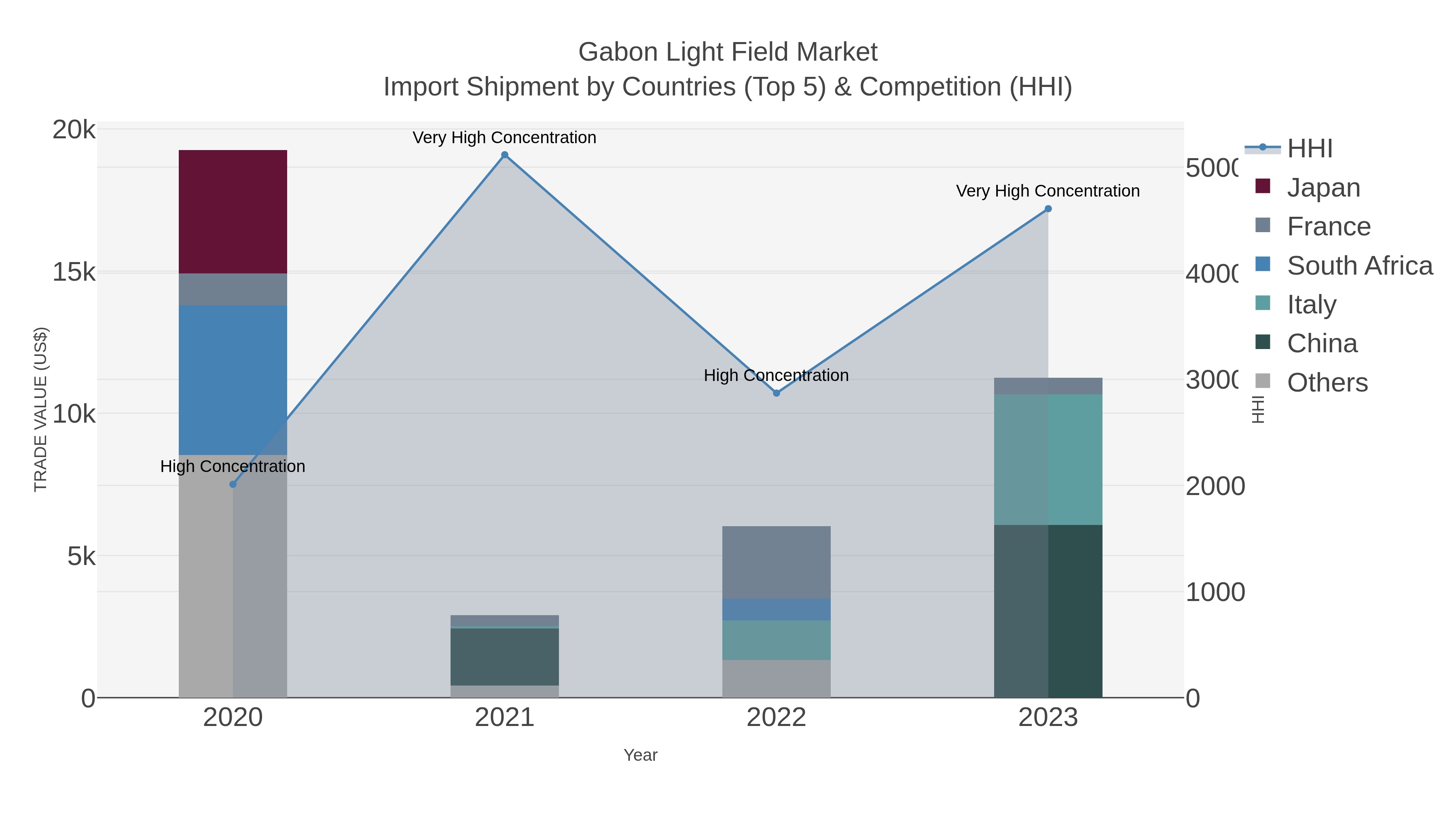 Gabon Light Field Market Import Shipment by Countries (Top 5) & Competition (HHI)