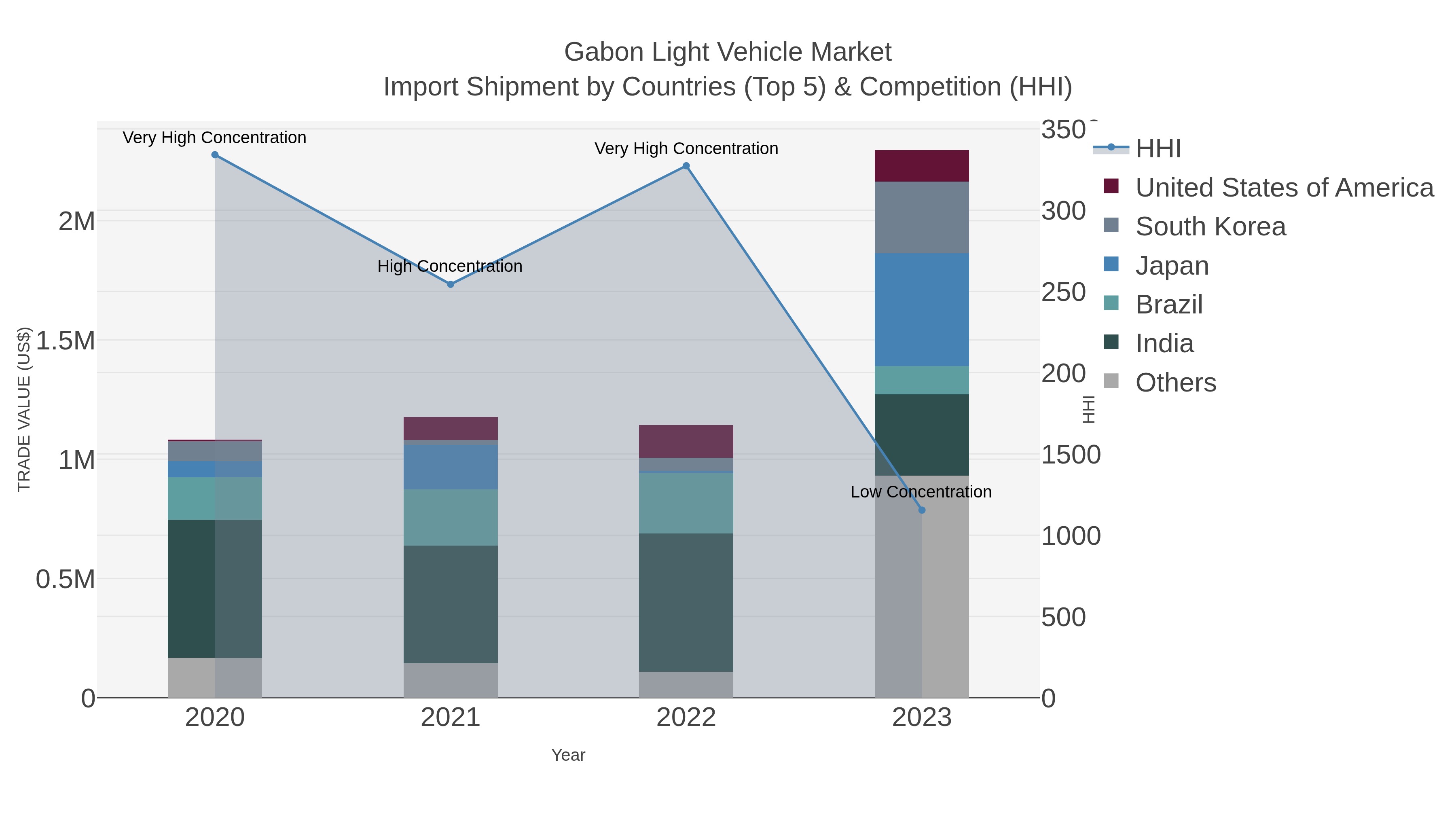 Gabon Light Vehicle Market Import Shipment by Countries (Top 5) & Competition (HHI)