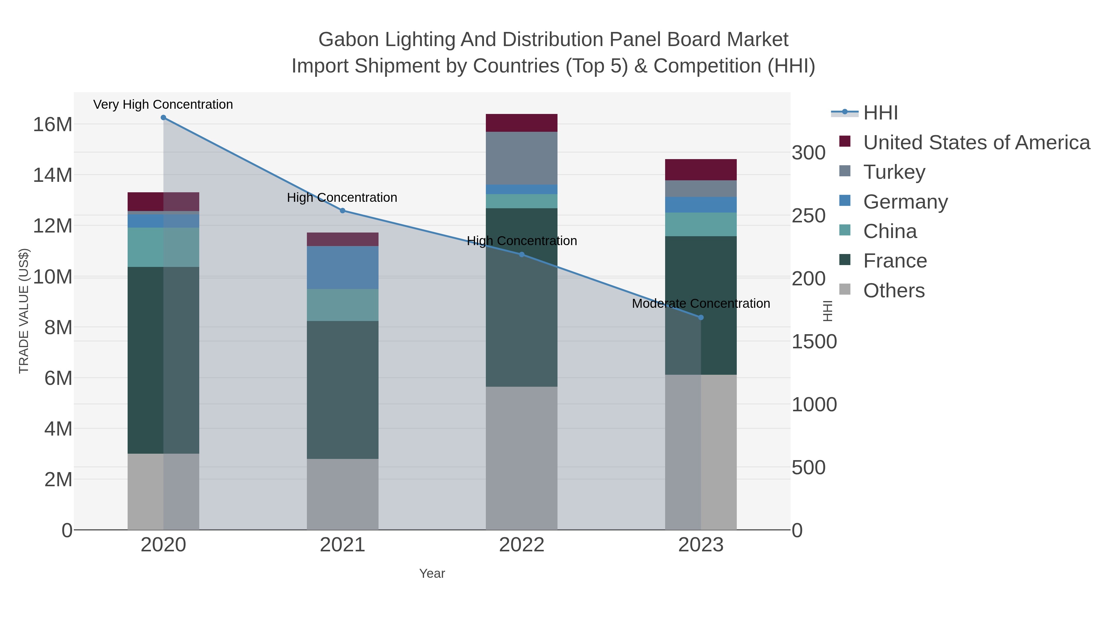 Gabon Lighting And Distribution Panel Board Market Import Shipment by Countries (Top 5) & Competition (HHI)